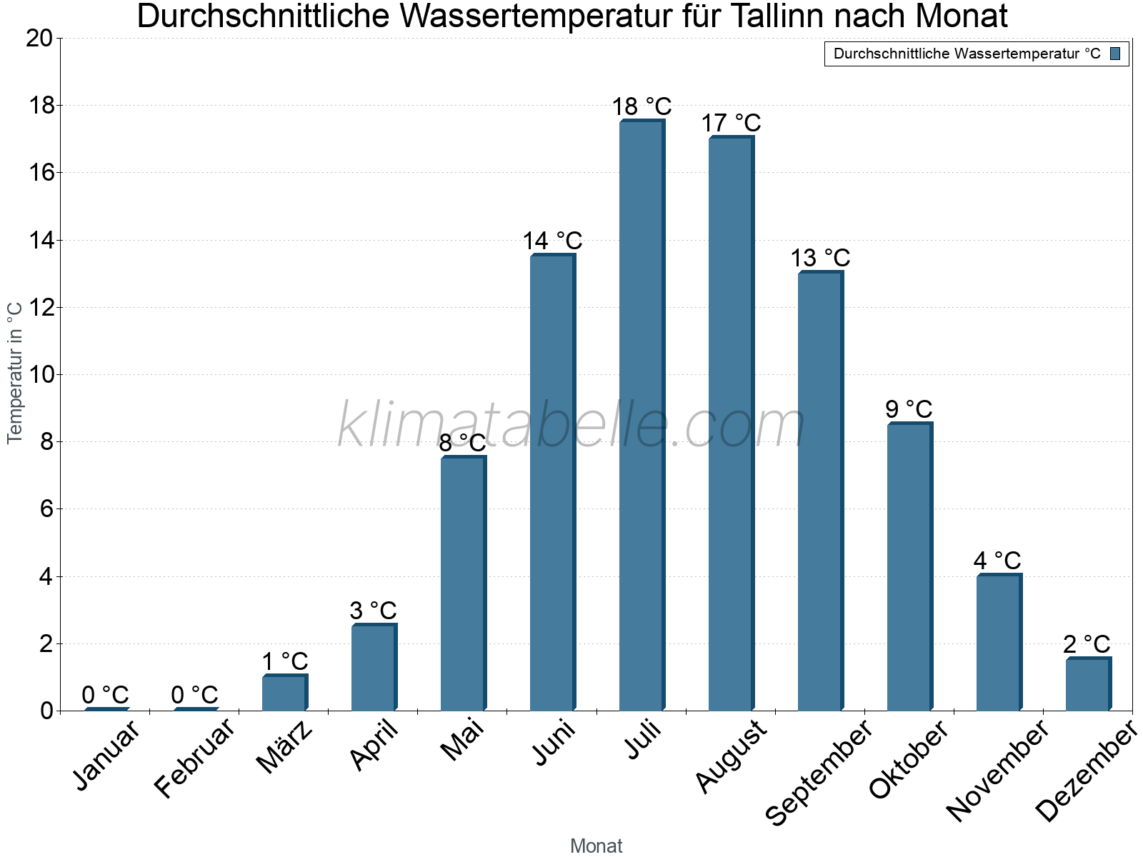 Monatliche Durchschnittstemperaturen des Wassers über das Jahr. Tallinn.
