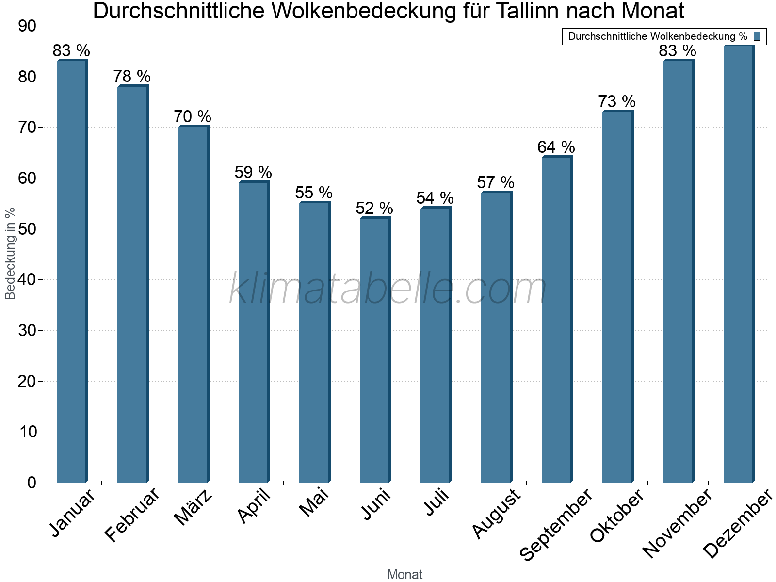 Jahresverlauf der gemittelten Bedeckung des Himmels je Monat. Dabei sind auch Nebelfelder (z.B. am Morgen) inkludiert. Zu beachten ist, dass die Skalierung der Y-Achse an die Datenwerte angepasst wird. Die Balkenhöhe steht nicht für absolute Prozentsätze wie 0% oder 100%, sondern für relative Mengen im Vergleich zu den minimalen bzw. maximalen Werten anderer Monate. Tallinn.
