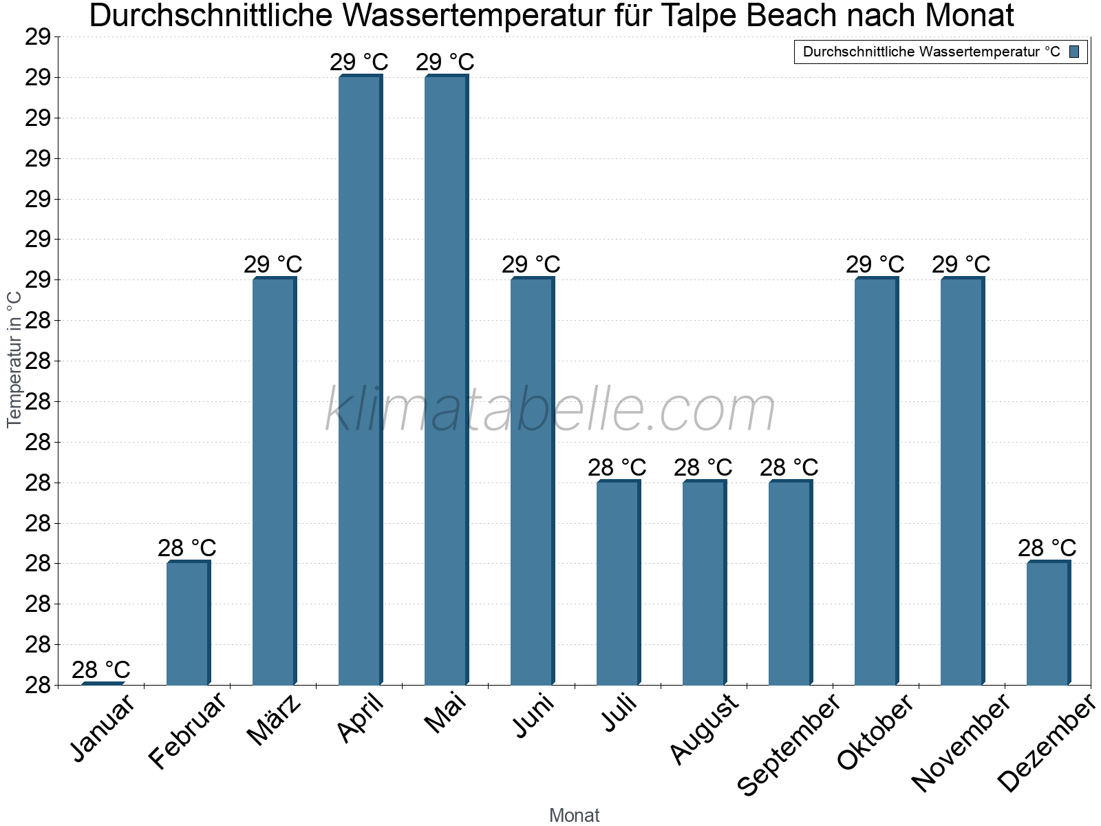 Monatliche Durchschnittstemperaturen des Wassers über das Jahr. Talpe Beach.