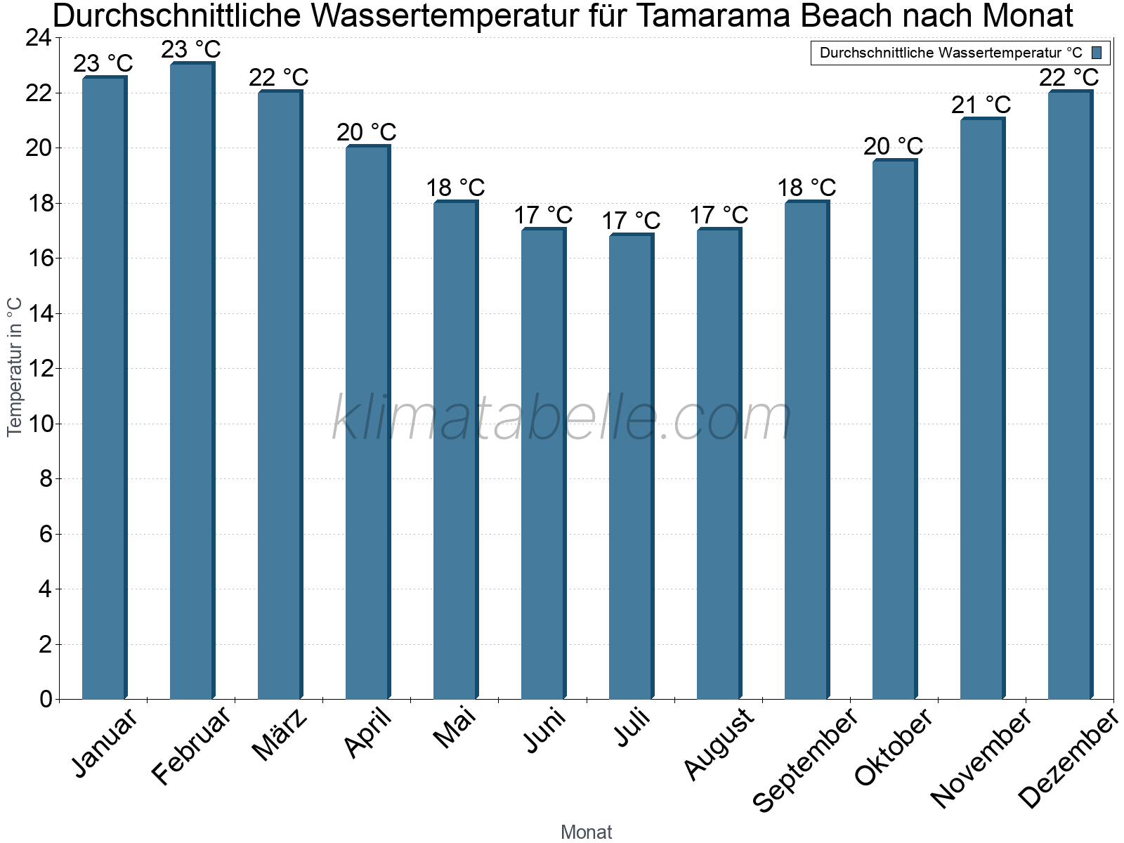 Monatliche Durchschnittstemperaturen des Wassers über das Jahr. Tamarama Beach.