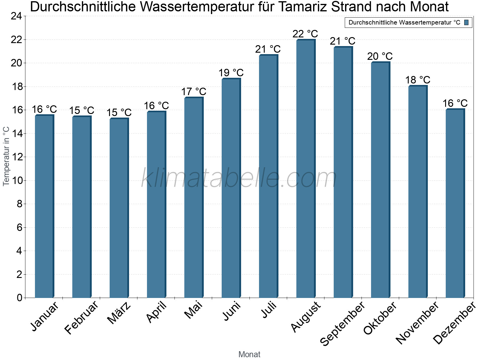 Monatliche Durchschnittstemperaturen des Wassers über das Jahr. Tamariz Strand.