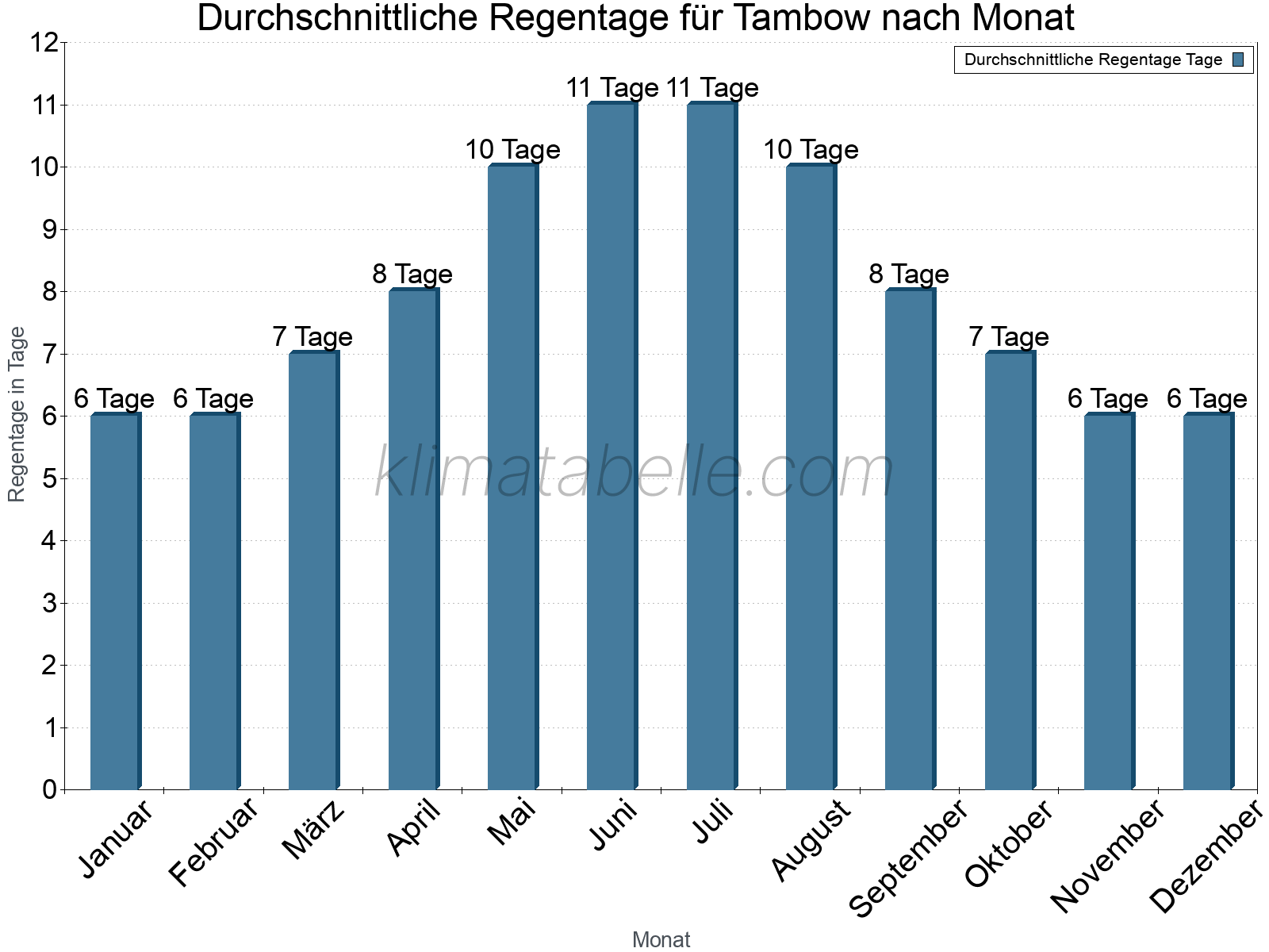 Monatliche Durchschnittswerte der Regentage im Jahresverlauf. Tambow.