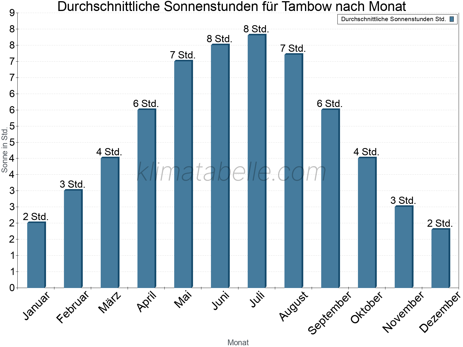 Monatliche Durchschnittswerte der täglichen Sonnenstunden im Jahresverlauf. Tambow.