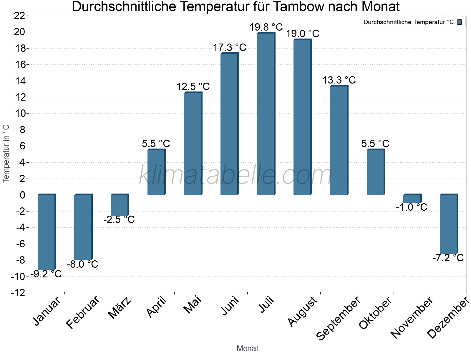Jahresverlauf der gemittelten Temperatur je Monat. Tambow.