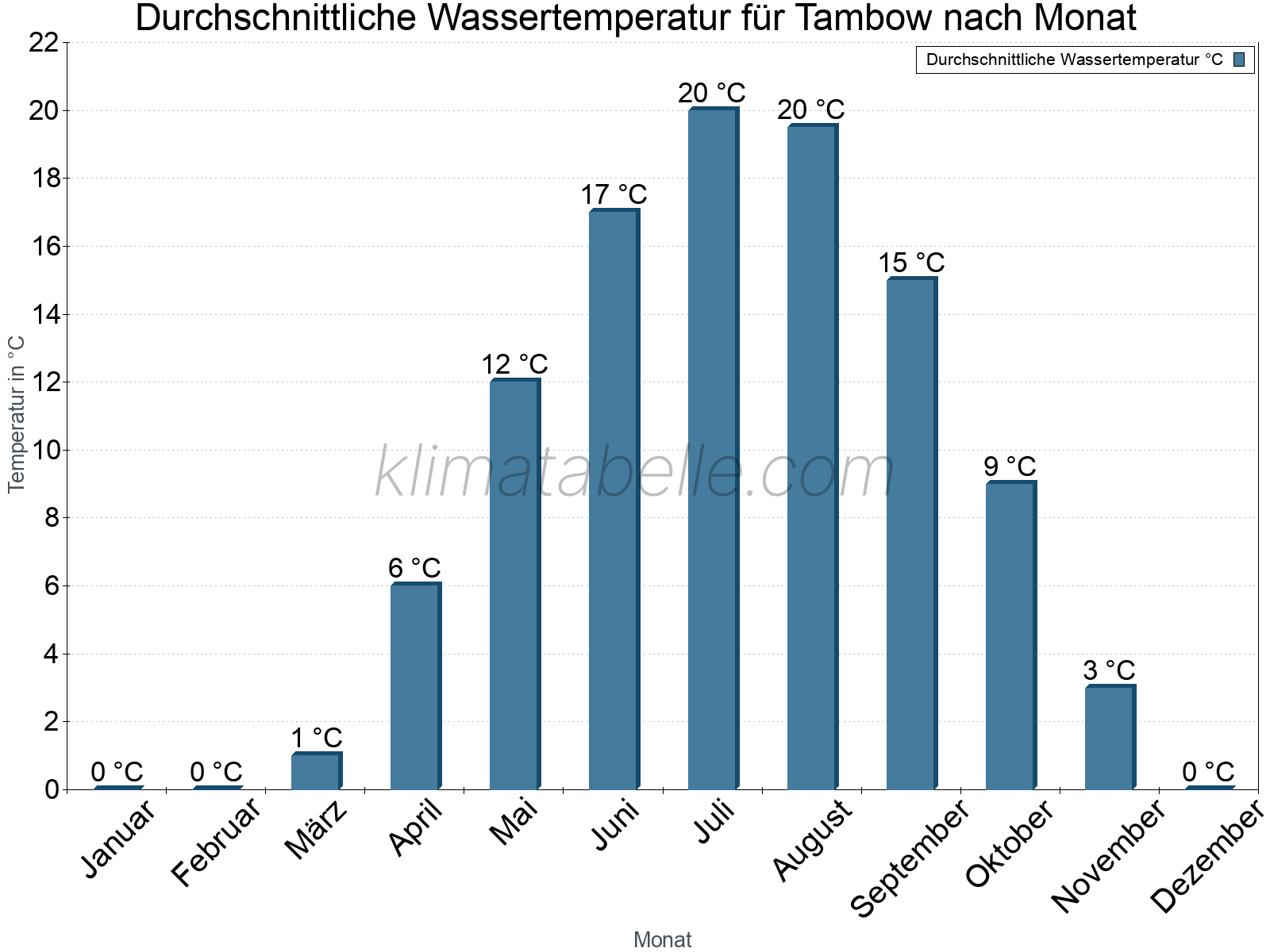 Monatliche Durchschnittstemperaturen des Wassers über das Jahr. Tambow.