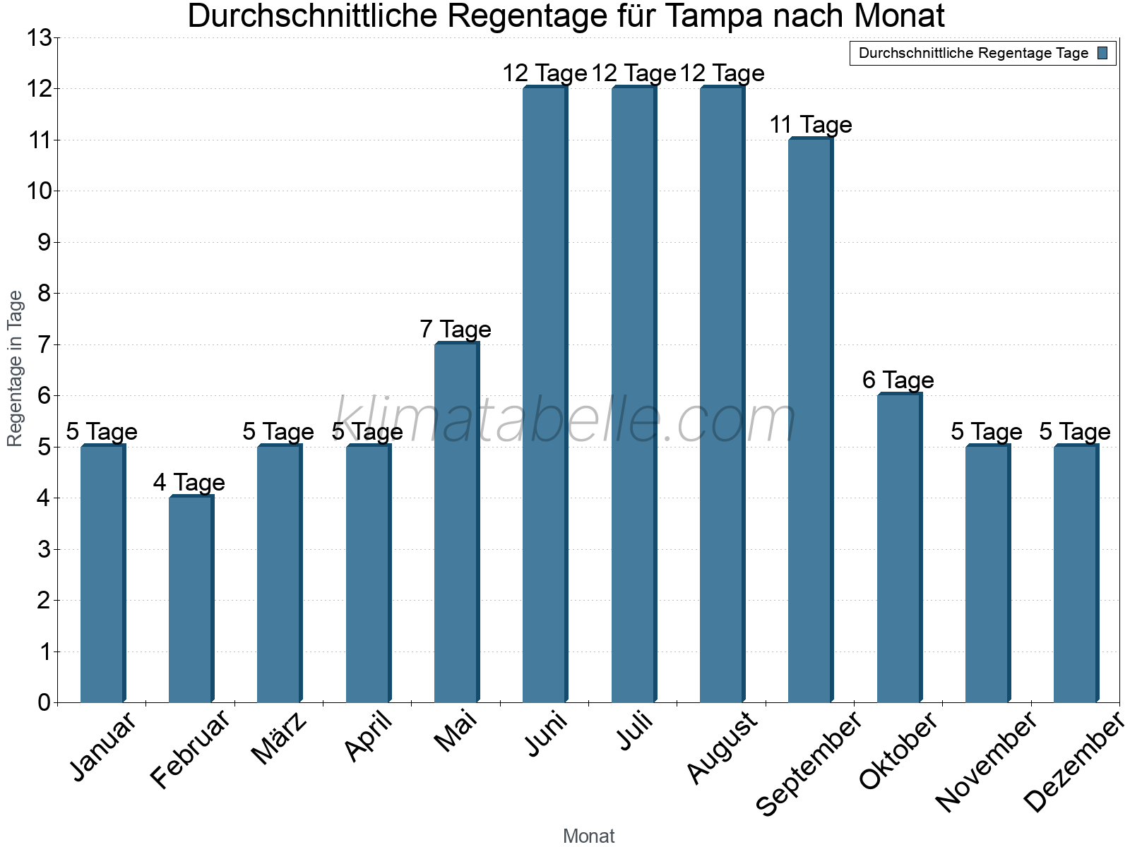 Monatliche Durchschnittswerte der Regentage im Jahresverlauf. Tampa.