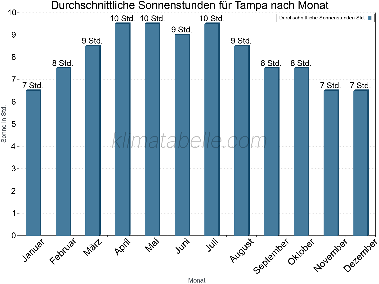 Monatliche Durchschnittswerte der täglichen Sonnenstunden im Jahresverlauf. Tampa.