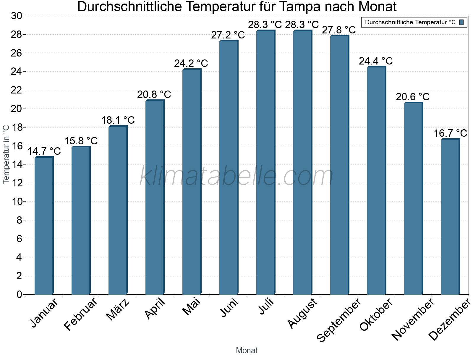 Jahresverlauf der gemittelten Temperatur je Monat. Tampa.