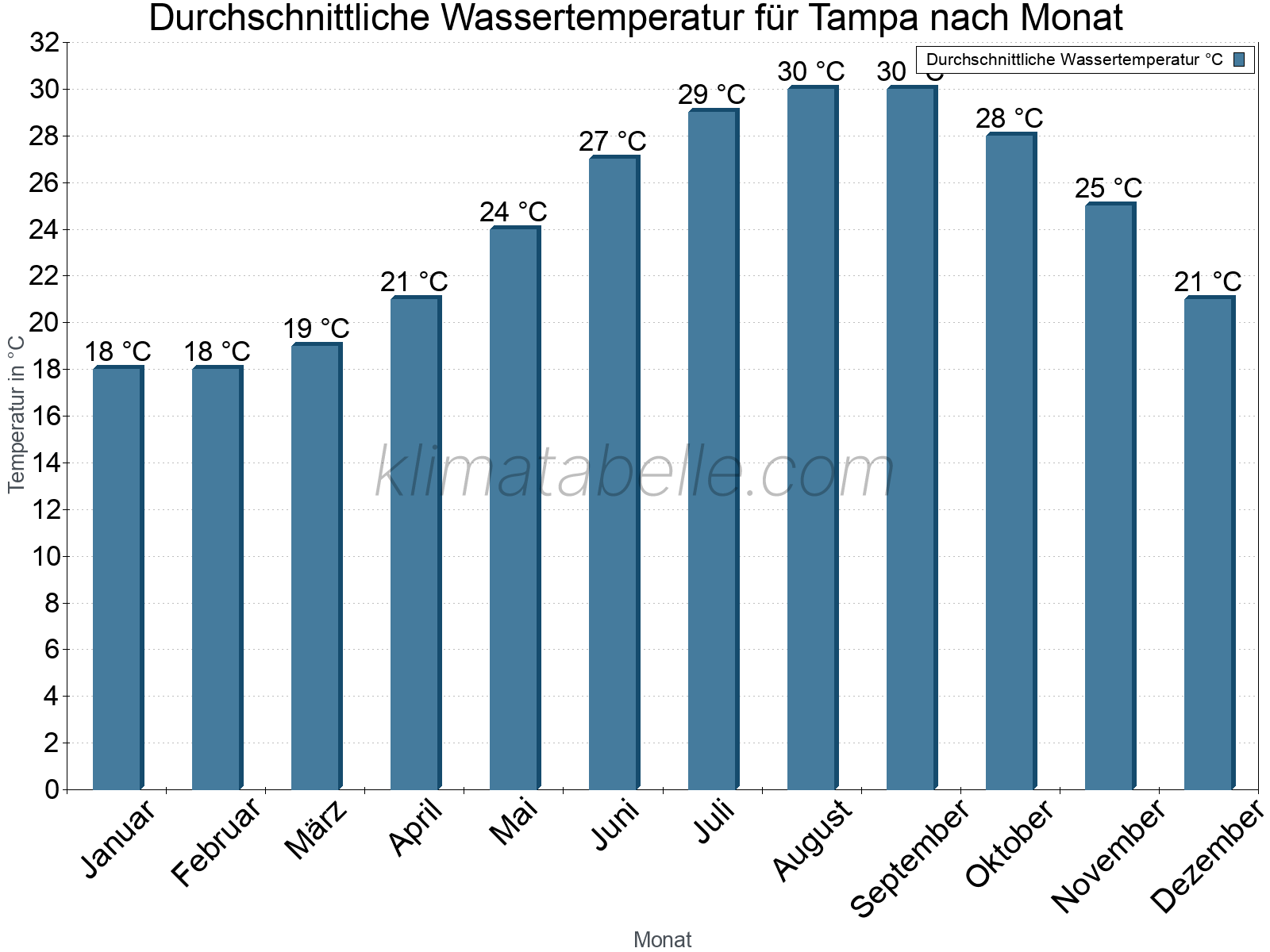 Monatliche Durchschnittstemperaturen des Wassers über das Jahr. Tampa.