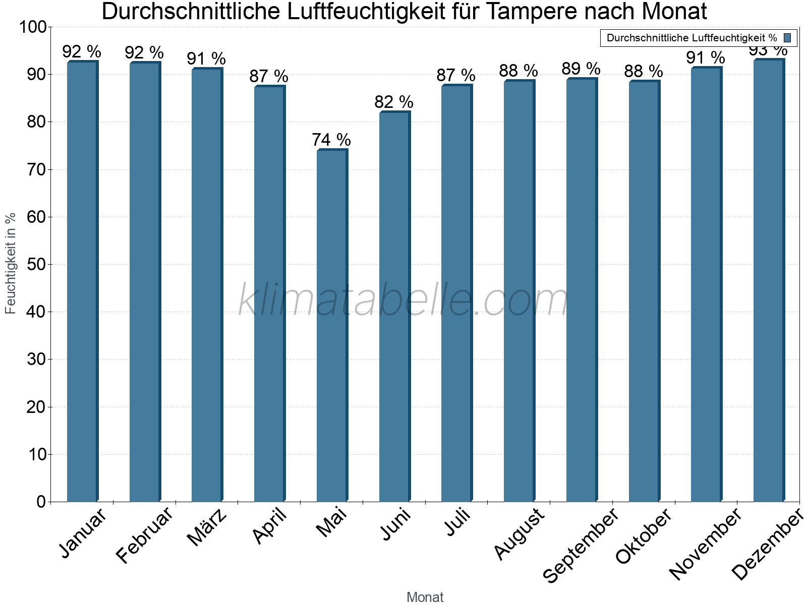 Jahresverlauf des gemittelten Luftfeuchtigkeit je Monat. Zu beachten ist, dass die Skalierung der Y-Achse an die Datenwerte angepasst wird. Die Balkenhöhe steht nicht für absolute Prozentsätze wie 0% oder 100%, sondern für relative Mengen im Vergleich zu den minimalen bzw. maximalen Werten anderer Monate. Tampere.