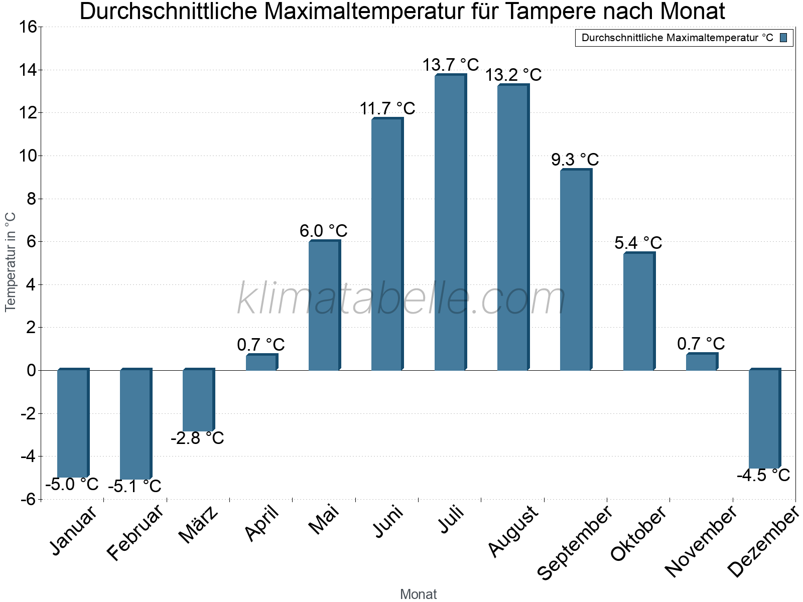 Jahresverlauf der gemittelten Maximaltemperatur je Monat. Tampere.