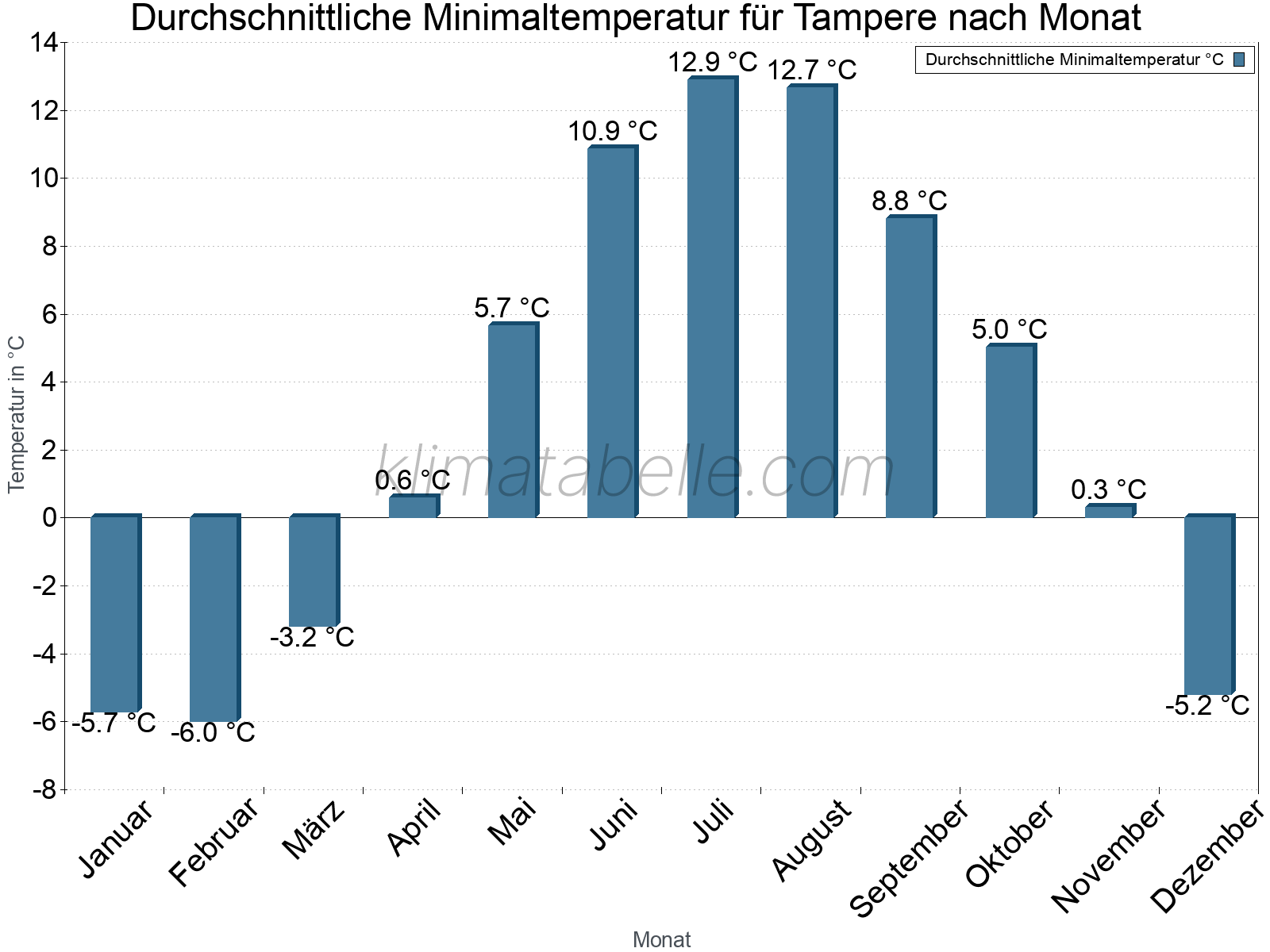 Jahresverlauf der gemittelten Minimaltemperatur je Monat. Tampere.