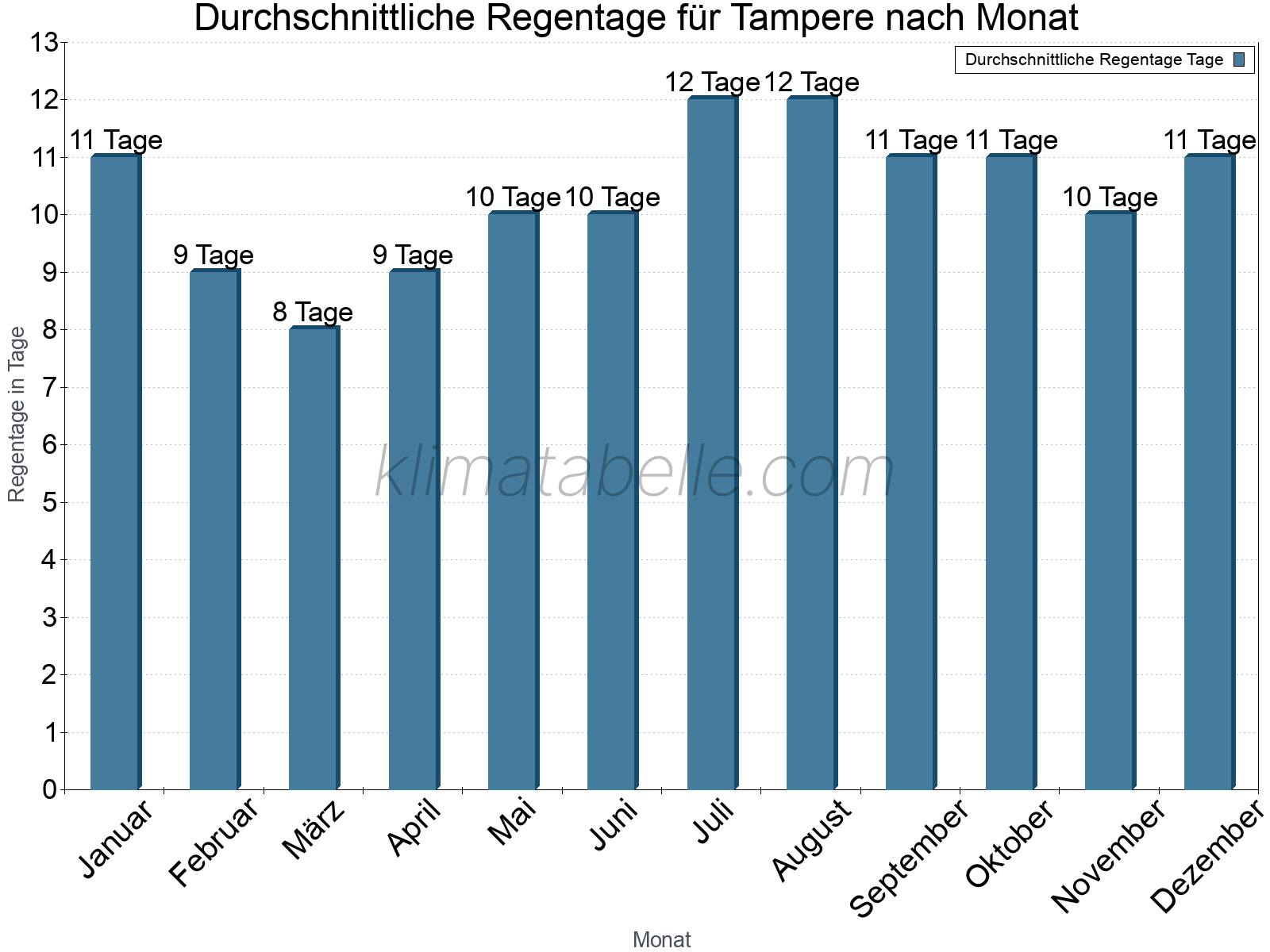 Monatliche Durchschnittswerte der Regentage im Jahresverlauf. Tampere.