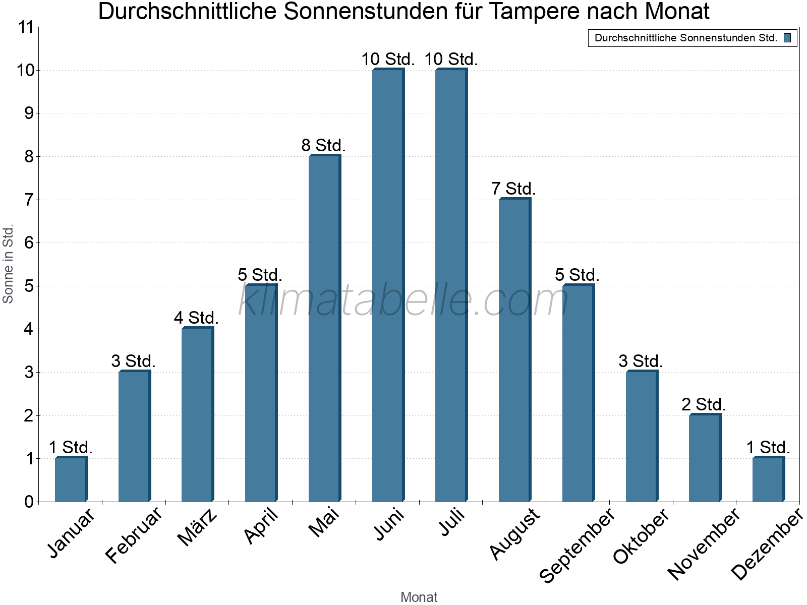 Monatliche Durchschnittswerte der täglichen Sonnenstunden im Jahresverlauf. Tampere.
