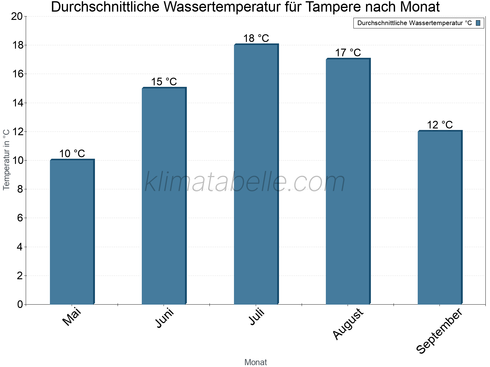 Monatliche Durchschnittstemperaturen des Wassers über das Jahr. Tampere.