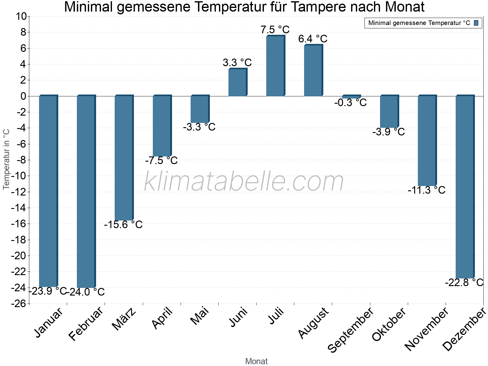 Jahresverlauf der Minimaltemperatur je Monat. Tampere.