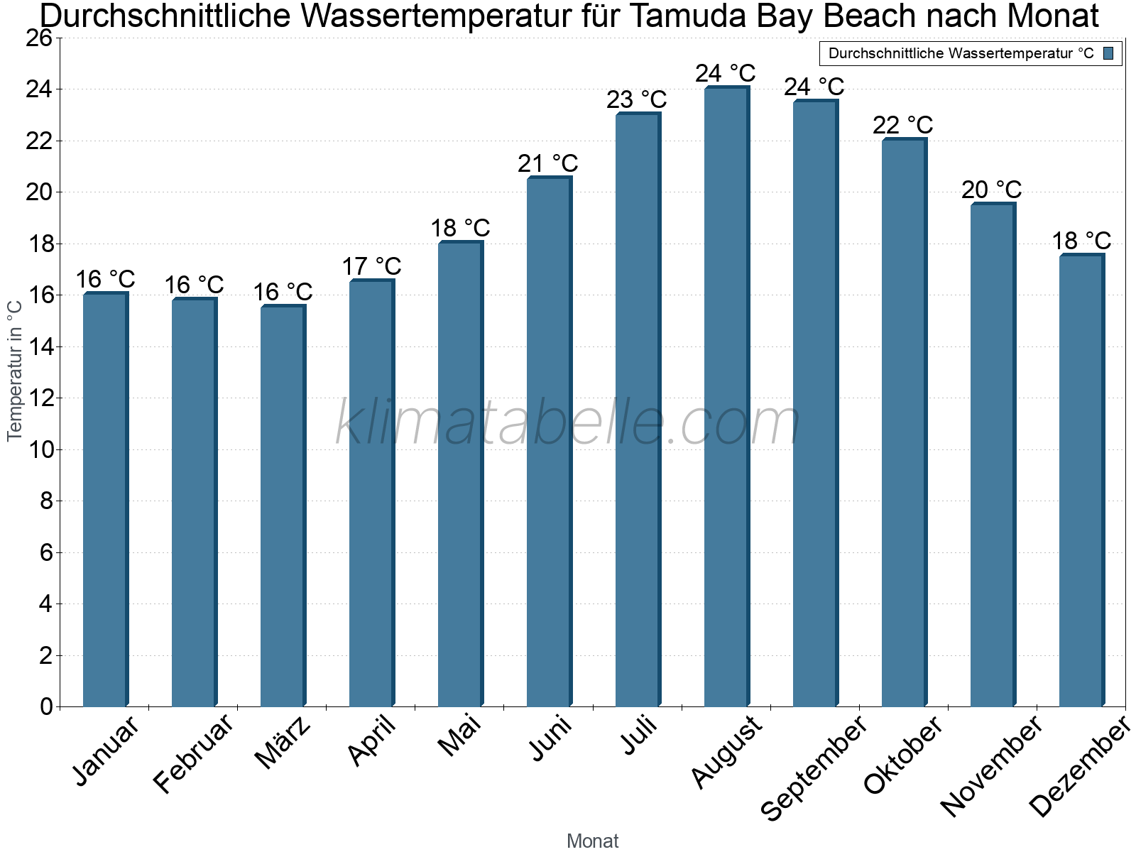 Monatliche Durchschnittstemperaturen des Wassers über das Jahr. Tamuda Bay Beach.