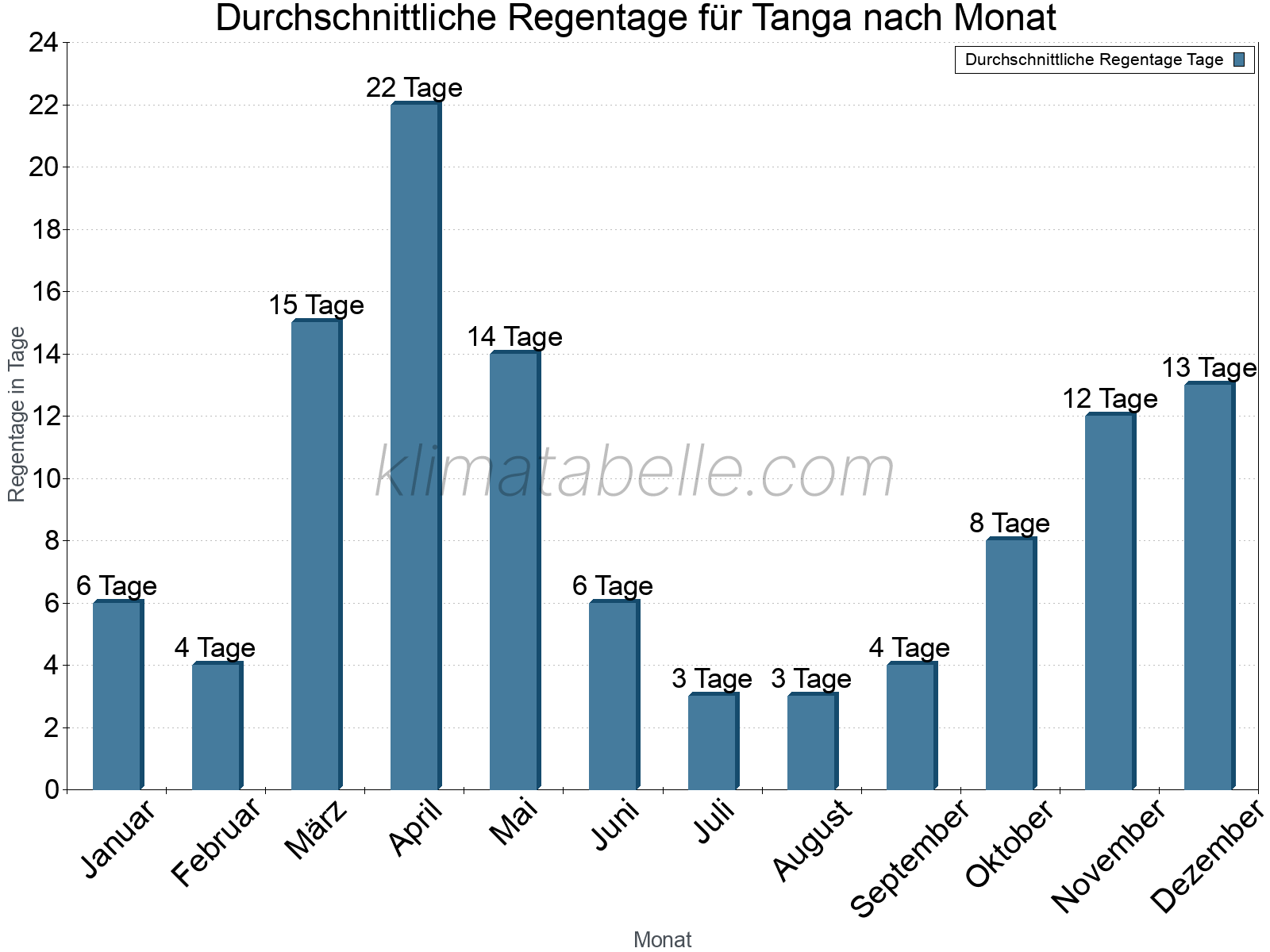 Monatliche Durchschnittswerte der Regentage im Jahresverlauf. Tanga.