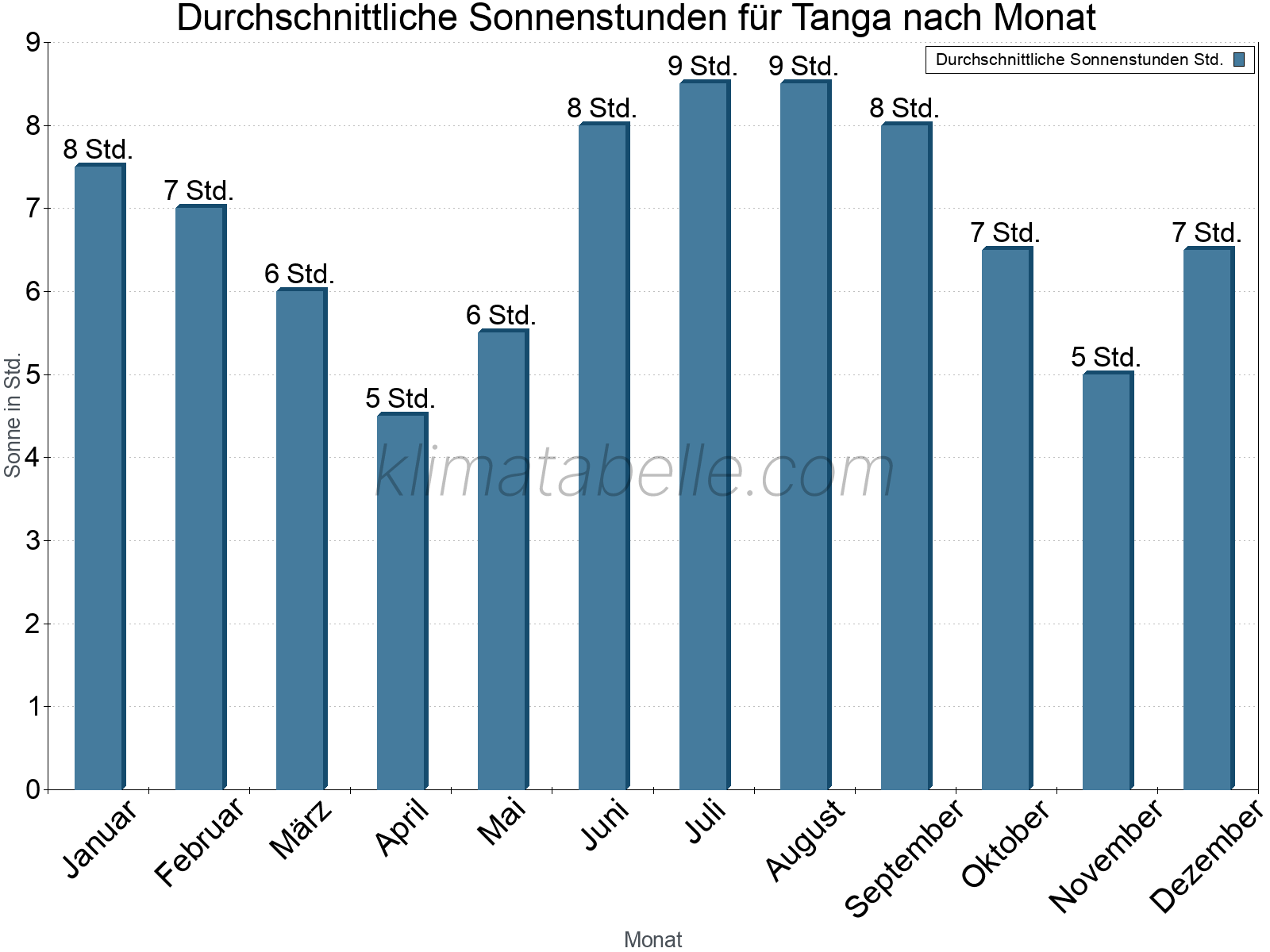 Monatliche Durchschnittswerte der täglichen Sonnenstunden im Jahresverlauf. Tanga.