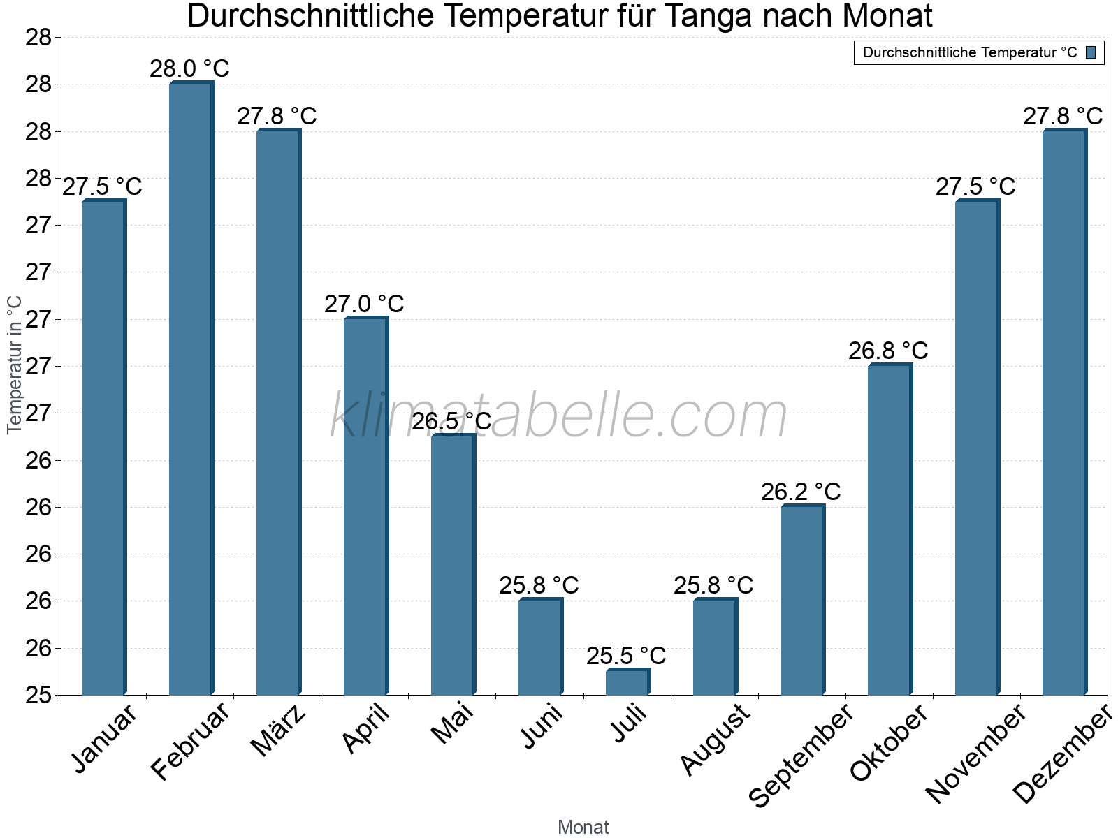 Jahresverlauf der gemittelten Temperatur je Monat. Tanga.