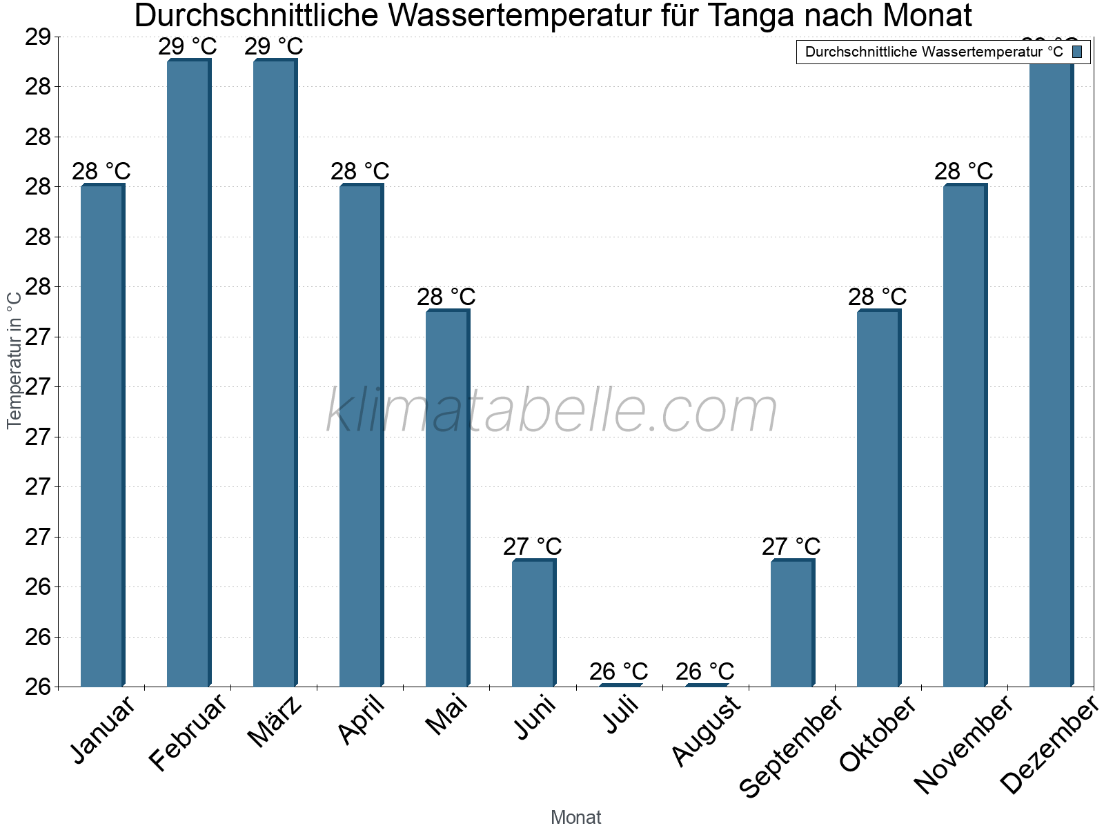 Monatliche Durchschnittstemperaturen des Wassers über das Jahr. Tanga.