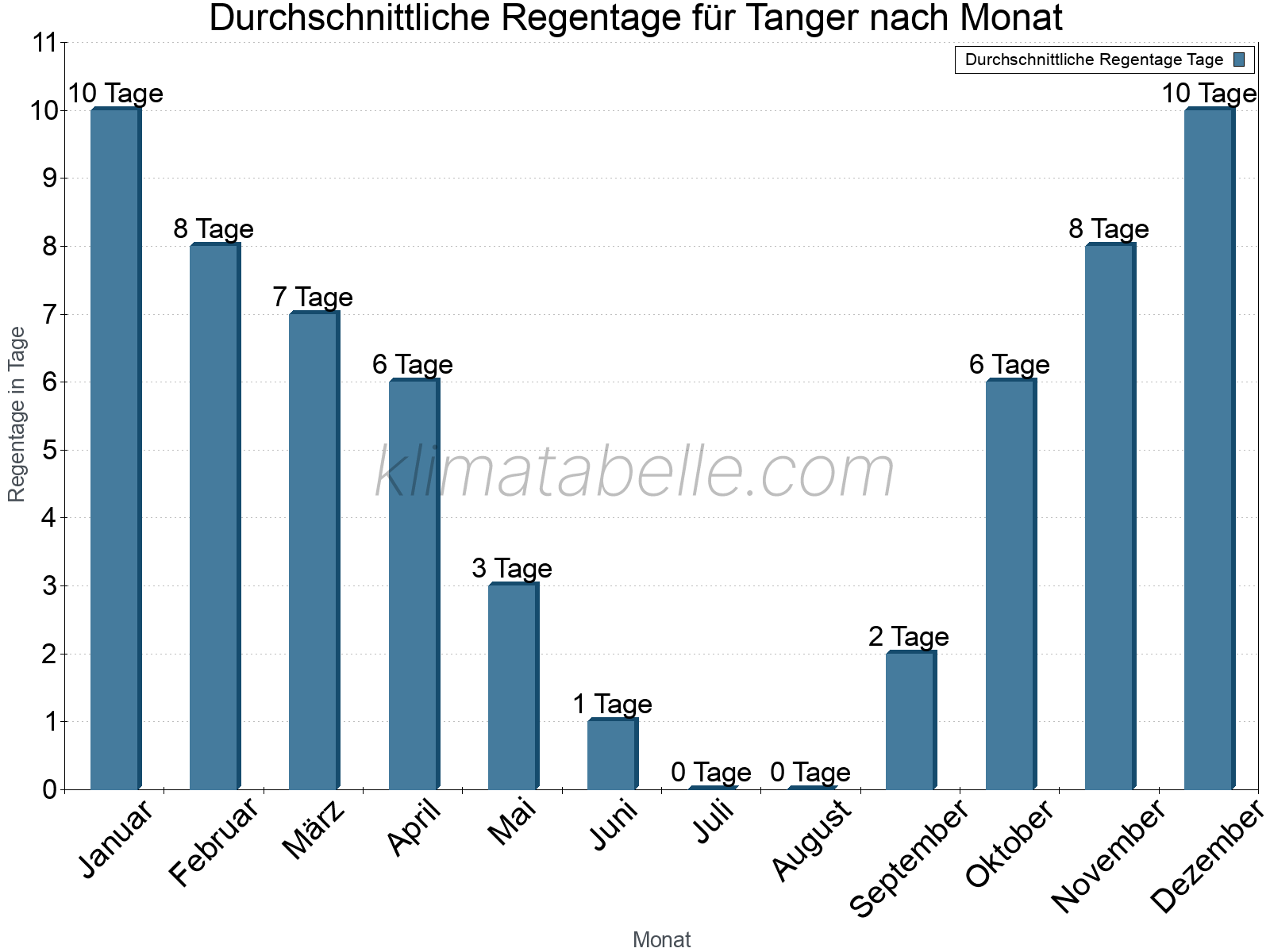 Monatliche Durchschnittswerte der Regentage im Jahresverlauf. Tanger.