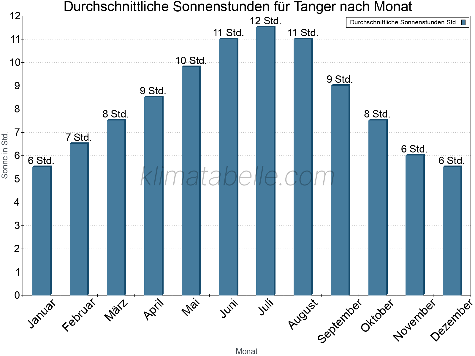 Monatliche Durchschnittswerte der täglichen Sonnenstunden im Jahresverlauf. Tanger.