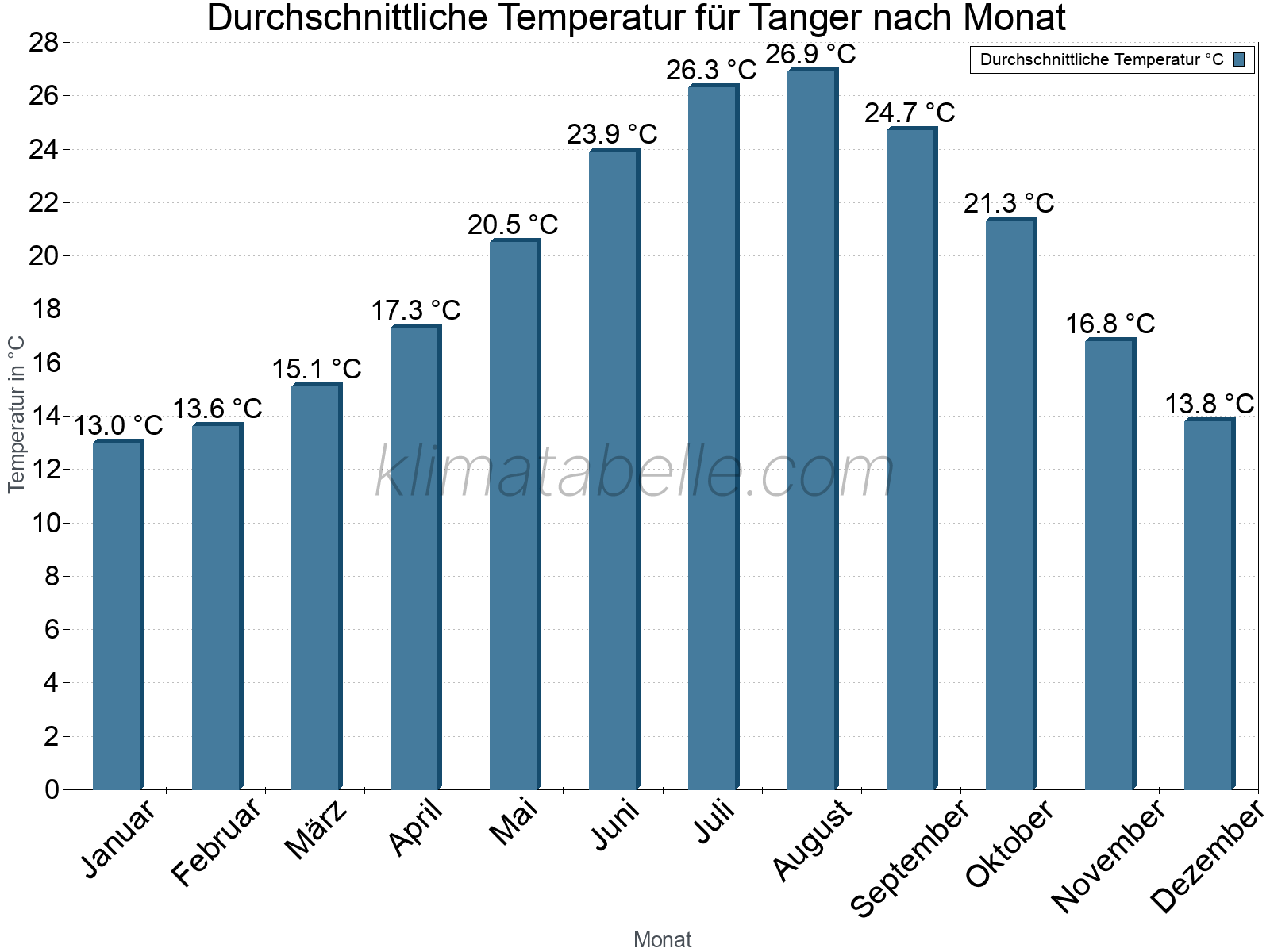Jahresverlauf der gemittelten Temperatur je Monat. Tanger.