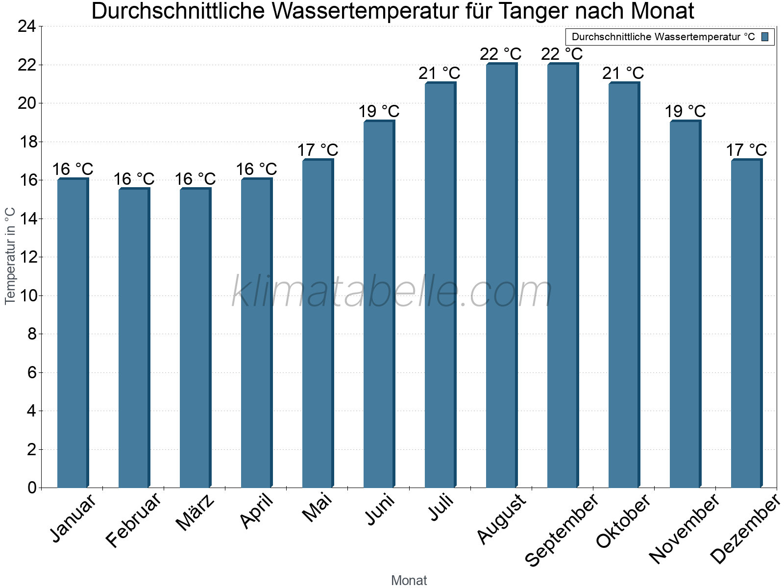 Monatliche Durchschnittstemperaturen des Wassers über das Jahr. Tanger.
