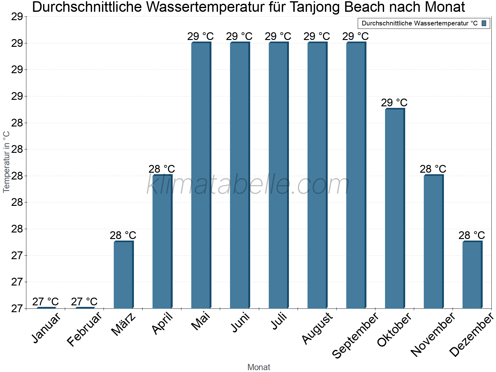 Monatliche Durchschnittstemperaturen des Wassers über das Jahr. Tanjong Beach.