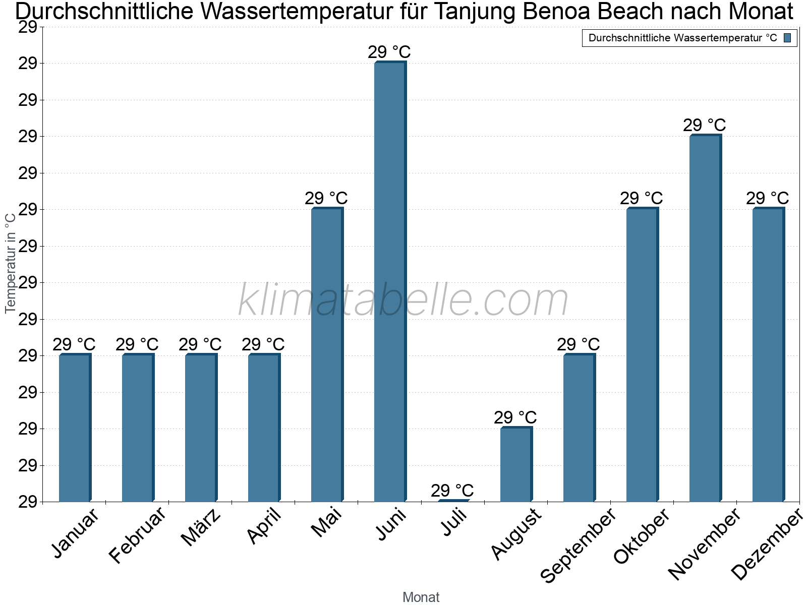 Monatliche Durchschnittstemperaturen des Wassers über das Jahr. Tanjung Benoa Beach.