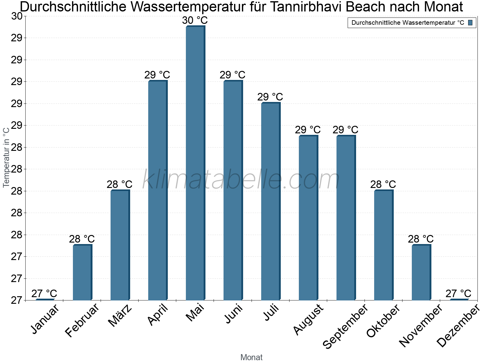 Monatliche Durchschnittstemperaturen des Wassers über das Jahr. Tannirbhavi Beach.