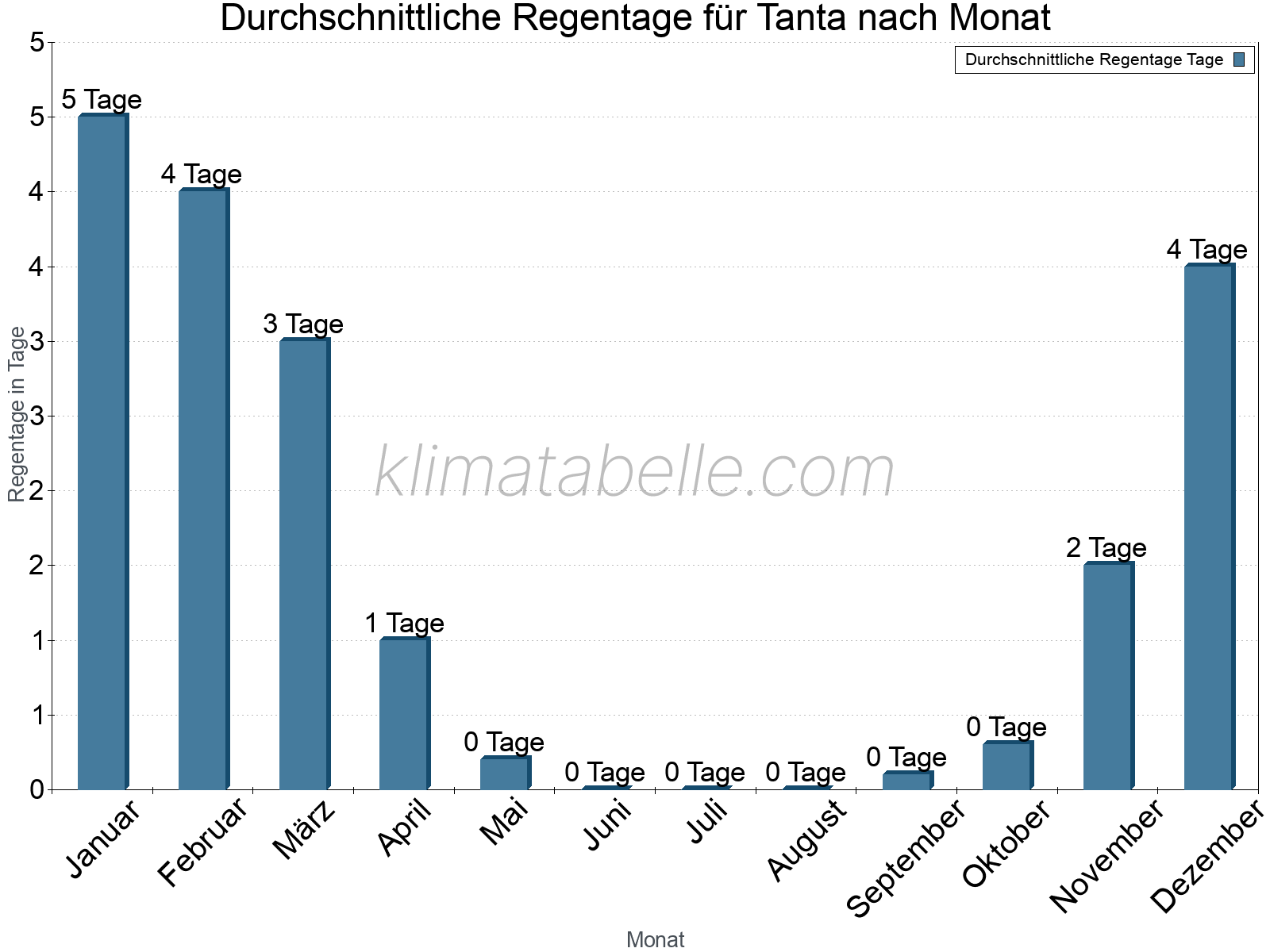 Monatliche Durchschnittswerte der Regentage im Jahresverlauf. Tanta.