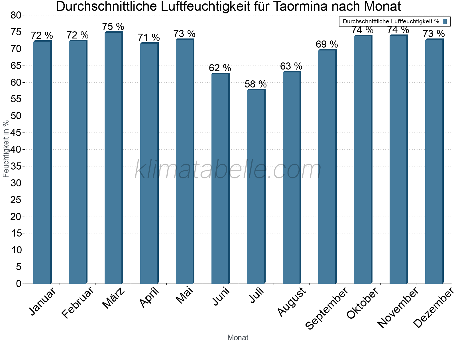Jahresverlauf des gemittelten Luftfeuchtigkeit je Monat. Zu beachten ist, dass die Skalierung der Y-Achse an die Datenwerte angepasst wird. Die Balkenhöhe steht nicht für absolute Prozentsätze wie 0% oder 100%, sondern für relative Mengen im Vergleich zu den minimalen bzw. maximalen Werten anderer Monate. Taormina.