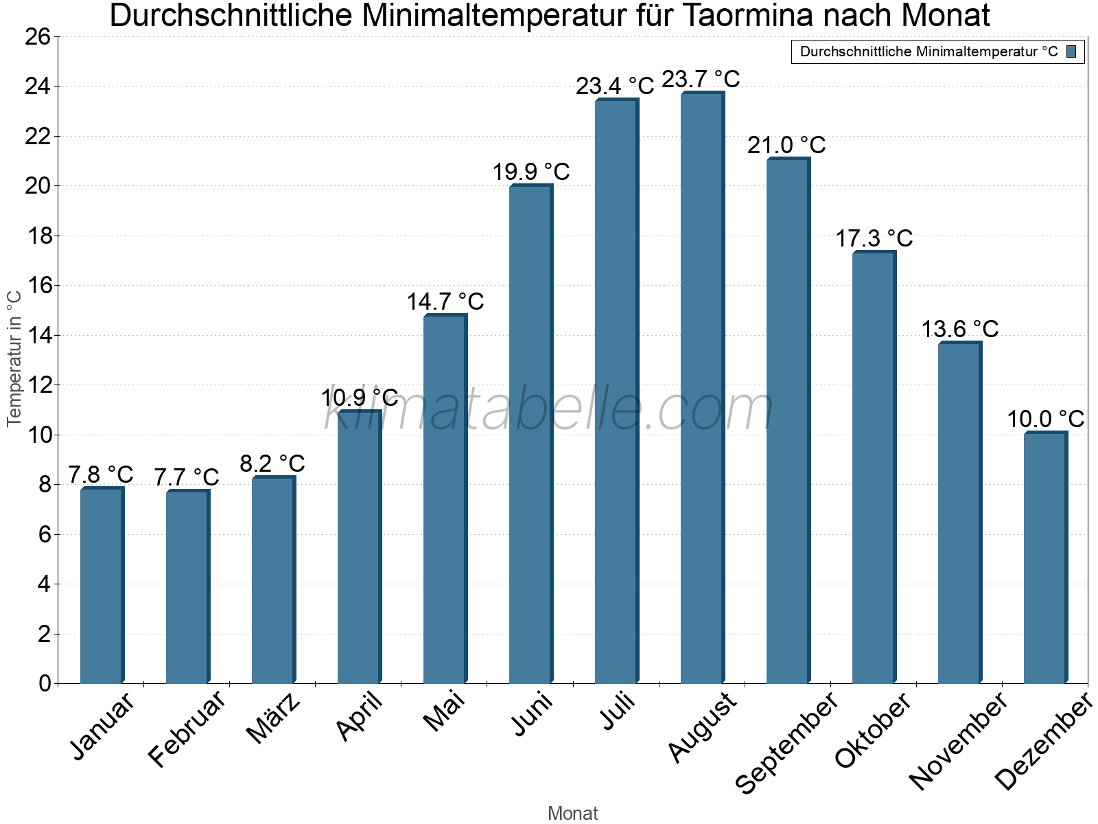 Jahresverlauf der gemittelten Minimaltemperatur je Monat. Taormina.