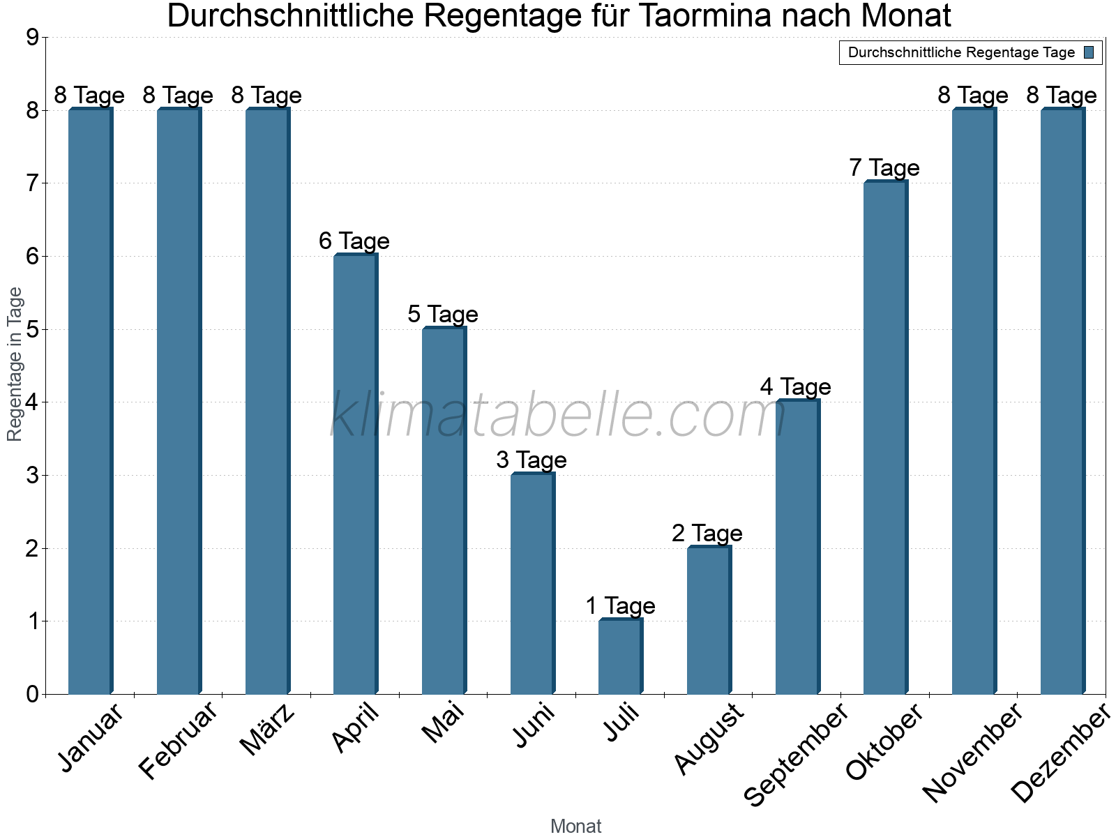 Monatliche Durchschnittswerte der Regentage im Jahresverlauf. Taormina.