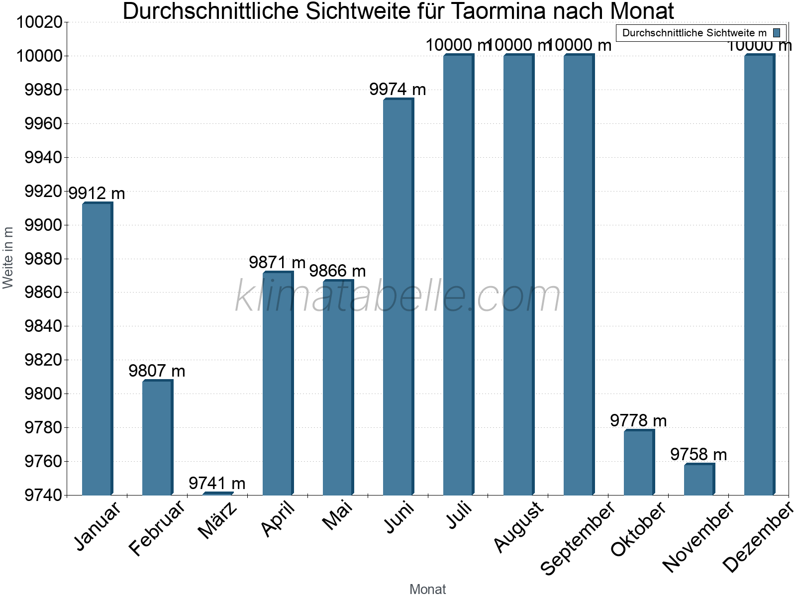 Monatliche Durchschnittssichtweiten im Jahresverlauf. Zu beachten ist, dass die Skalierung der Y-Achse an die Datenwerte angepasst wird. Die Balkenhöhe steht nicht für absolute Prozentsätze wie 0% oder 100%, sondern für relative Mengen im Vergleich zu den minimalen bzw. maximalen Werten anderer Monate. Taormina.