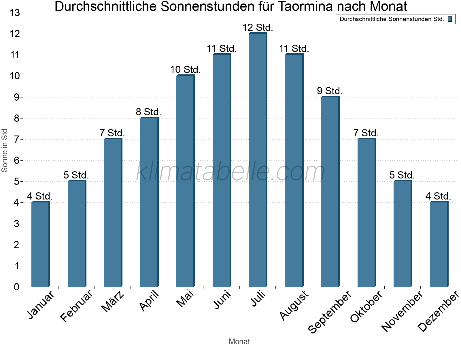 Monatliche Durchschnittswerte der täglichen Sonnenstunden im Jahresverlauf. Taormina.