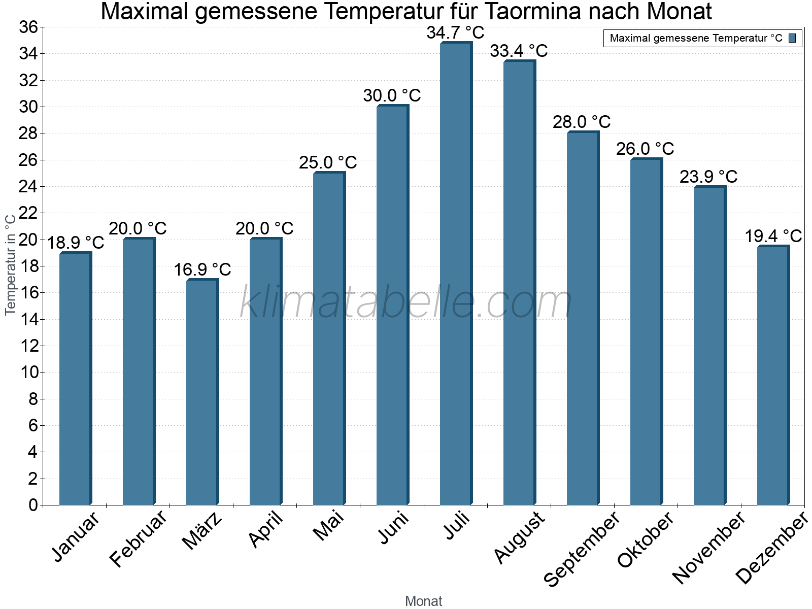 Jahresverlauf der Maximaltemperatur je Monat. Taormina.