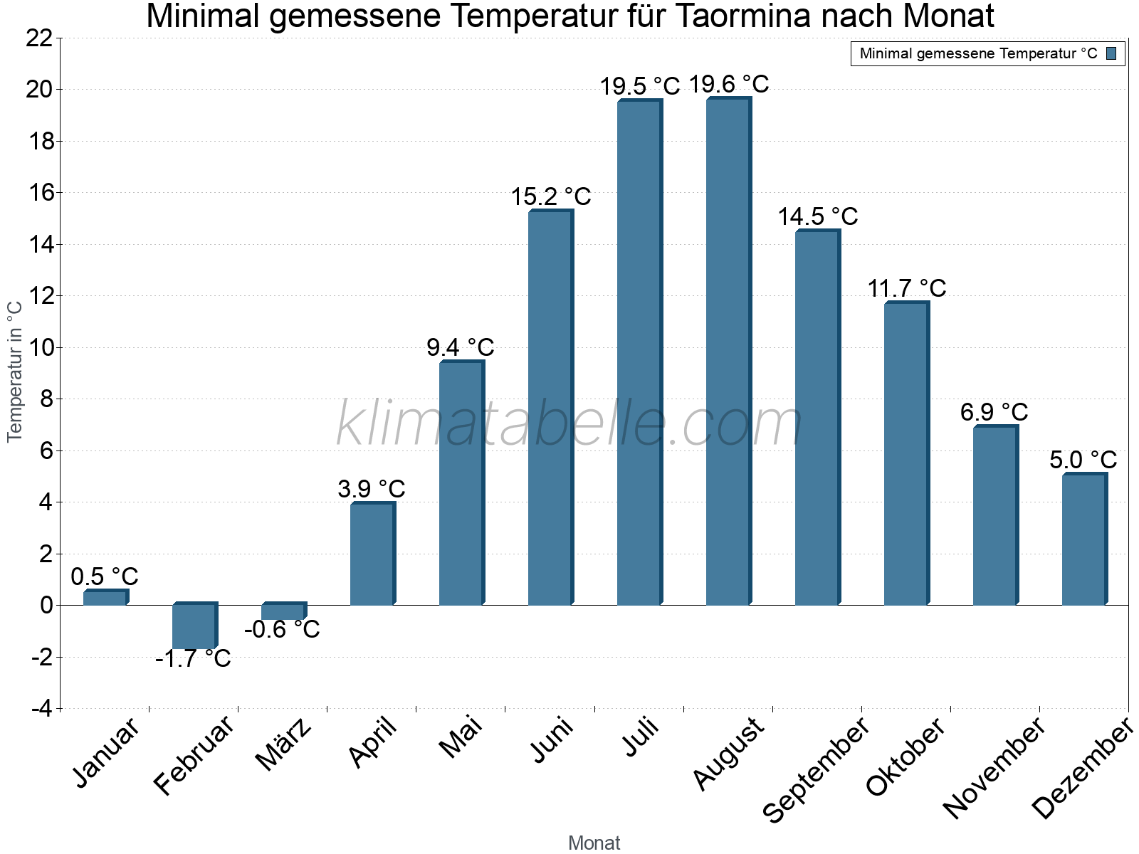 Jahresverlauf der Minimaltemperatur je Monat. Taormina.