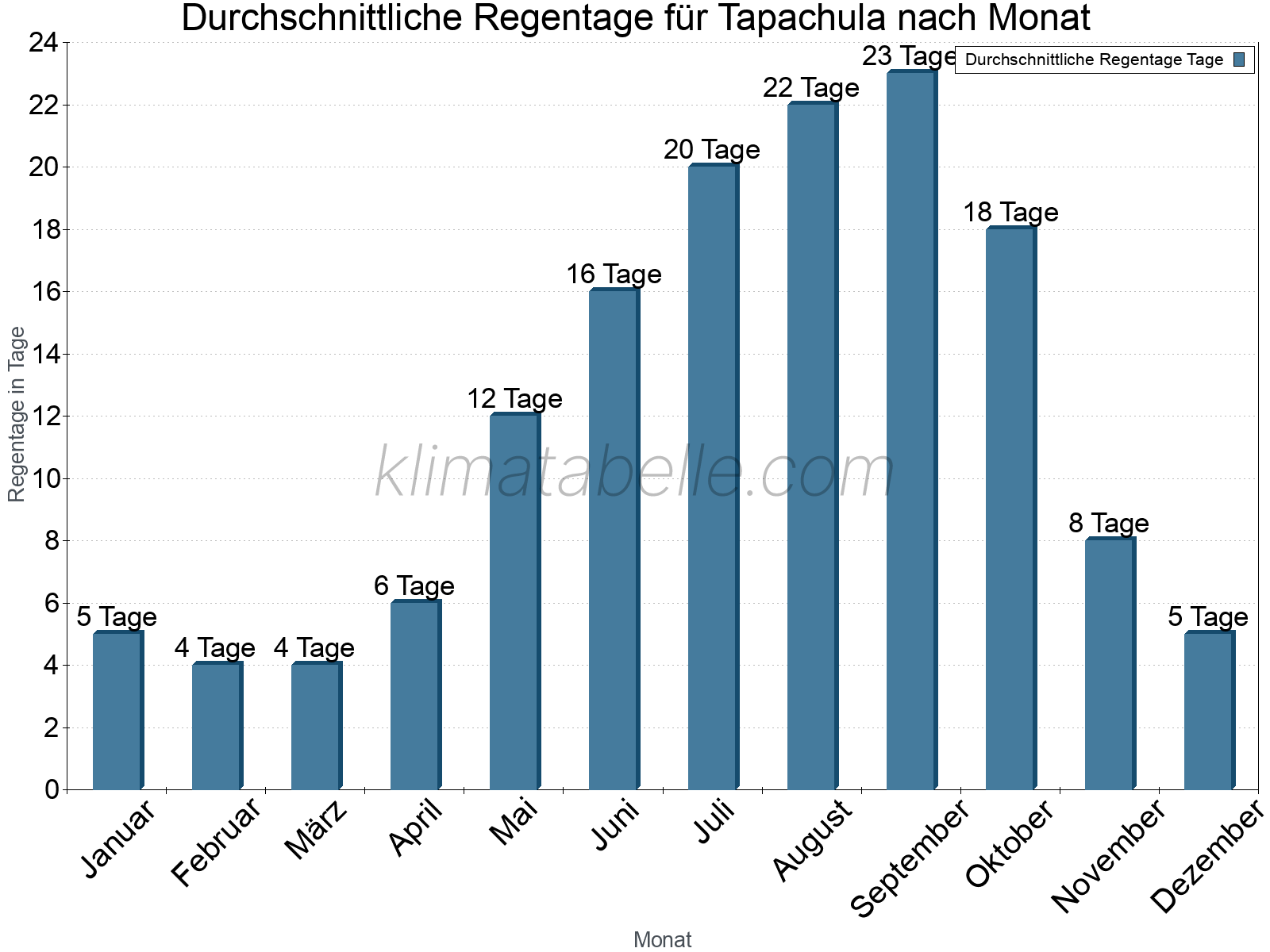 Monatliche Durchschnittswerte der Regentage im Jahresverlauf. Tapachula.