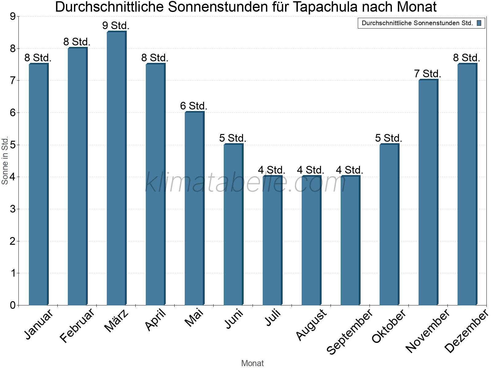 Monatliche Durchschnittswerte der täglichen Sonnenstunden im Jahresverlauf. Tapachula.