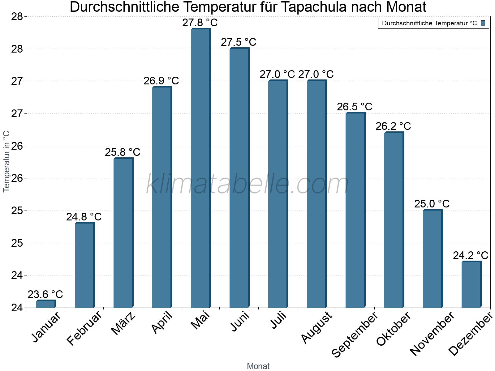 Jahresverlauf der gemittelten Temperatur je Monat. Tapachula.