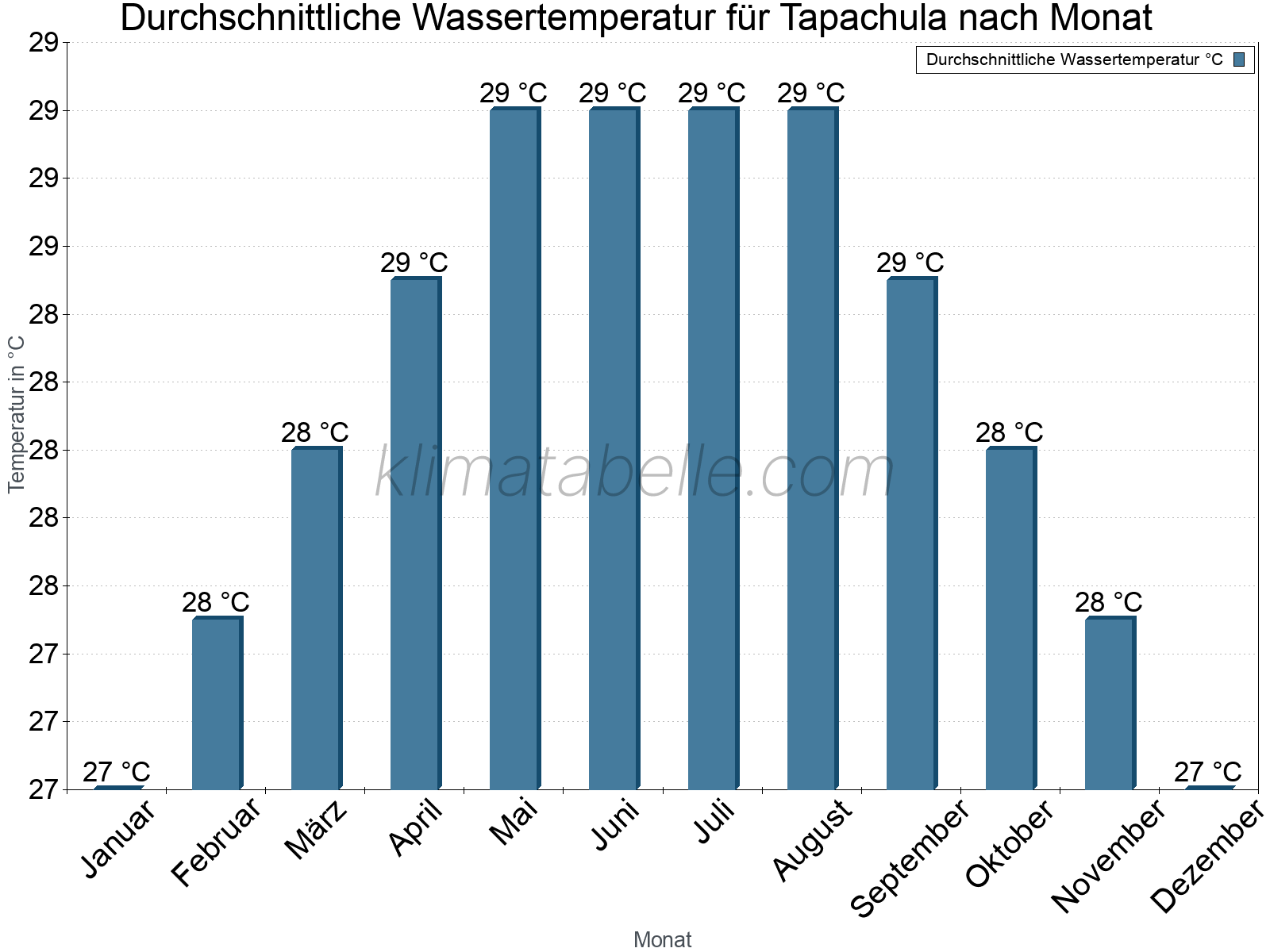 Monatliche Durchschnittstemperaturen des Wassers über das Jahr. Tapachula.