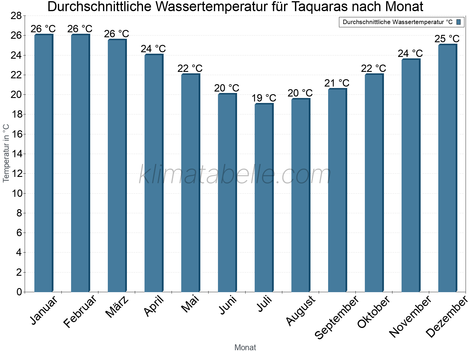 Monatliche Durchschnittstemperaturen des Wassers über das Jahr. Taquaras.