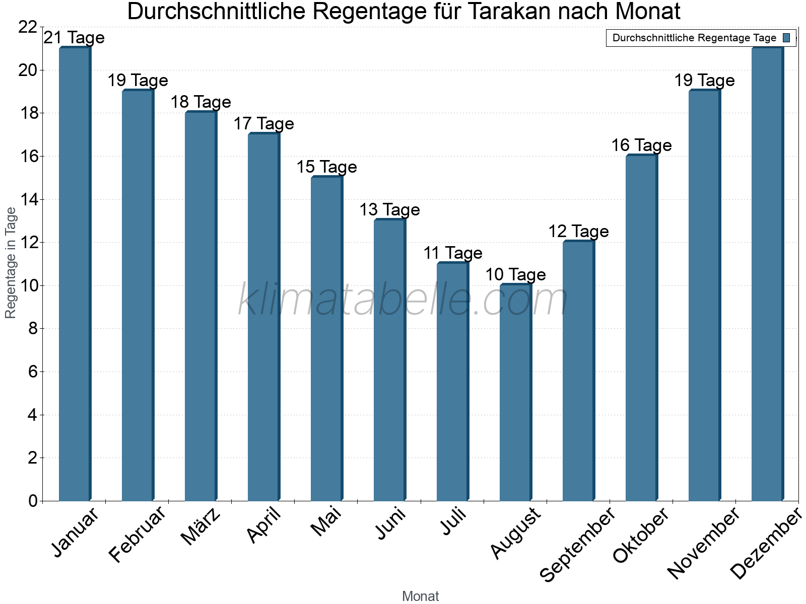 Monatliche Durchschnittswerte der Regentage im Jahresverlauf. Tarakan.