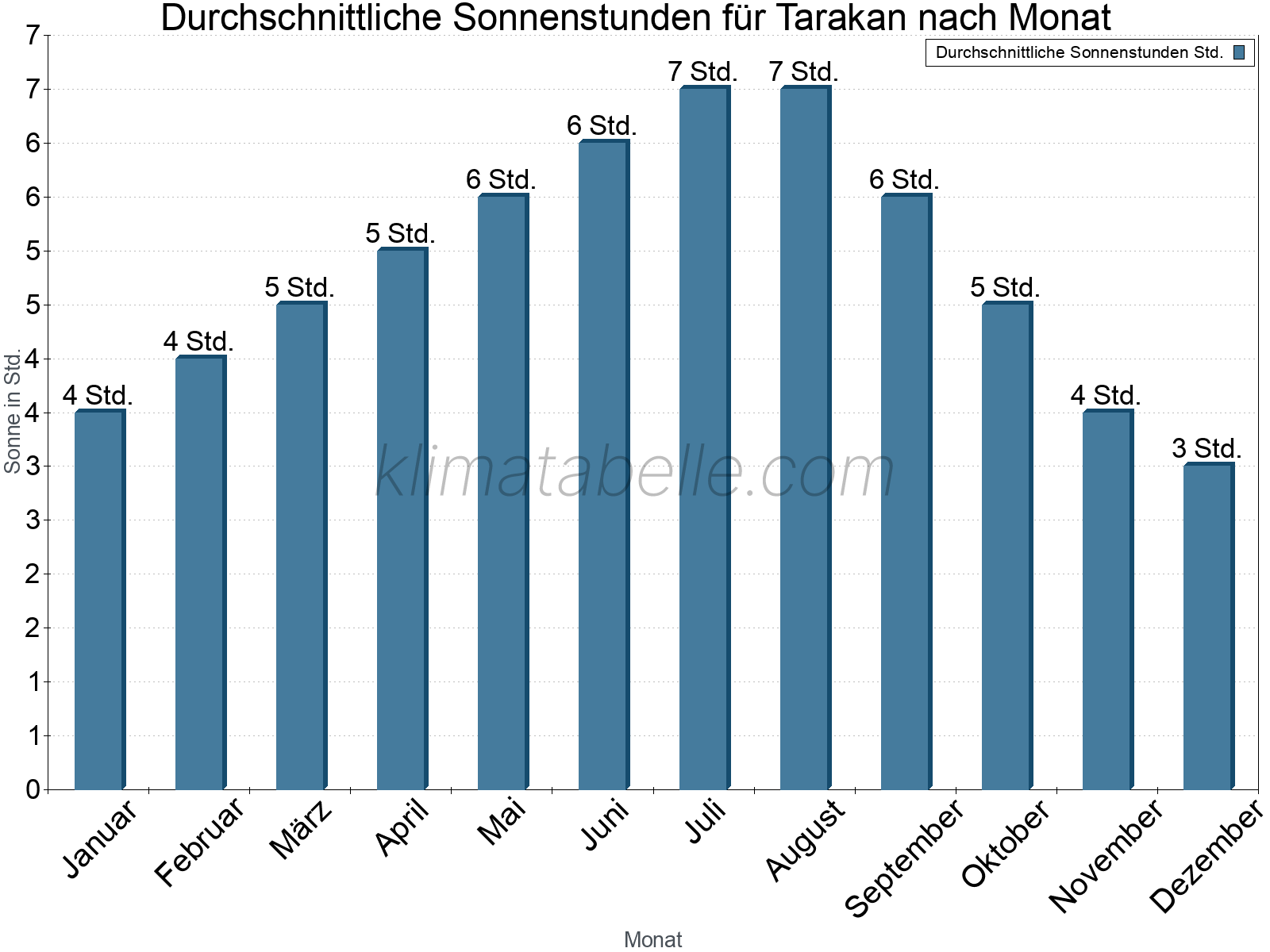 Monatliche Durchschnittswerte der täglichen Sonnenstunden im Jahresverlauf. Tarakan.