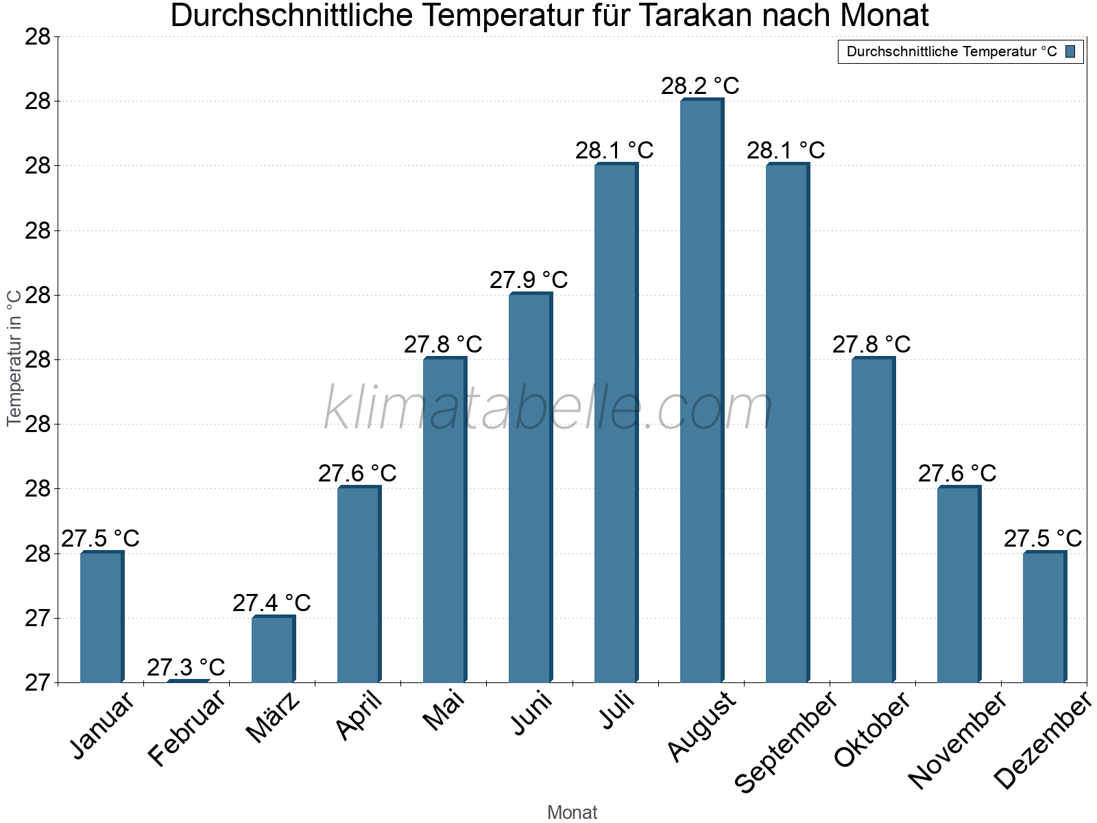 Jahresverlauf der gemittelten Temperatur je Monat. Tarakan.