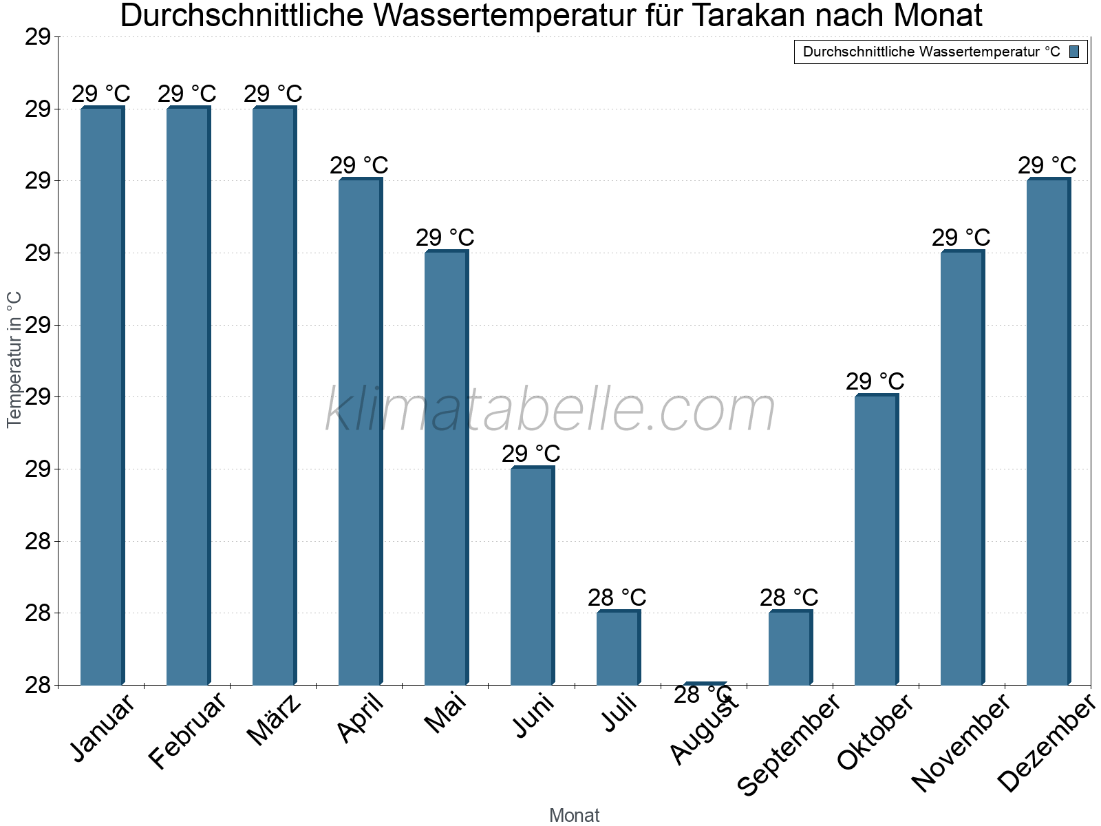 Monatliche Durchschnittstemperaturen des Wassers über das Jahr. Tarakan.