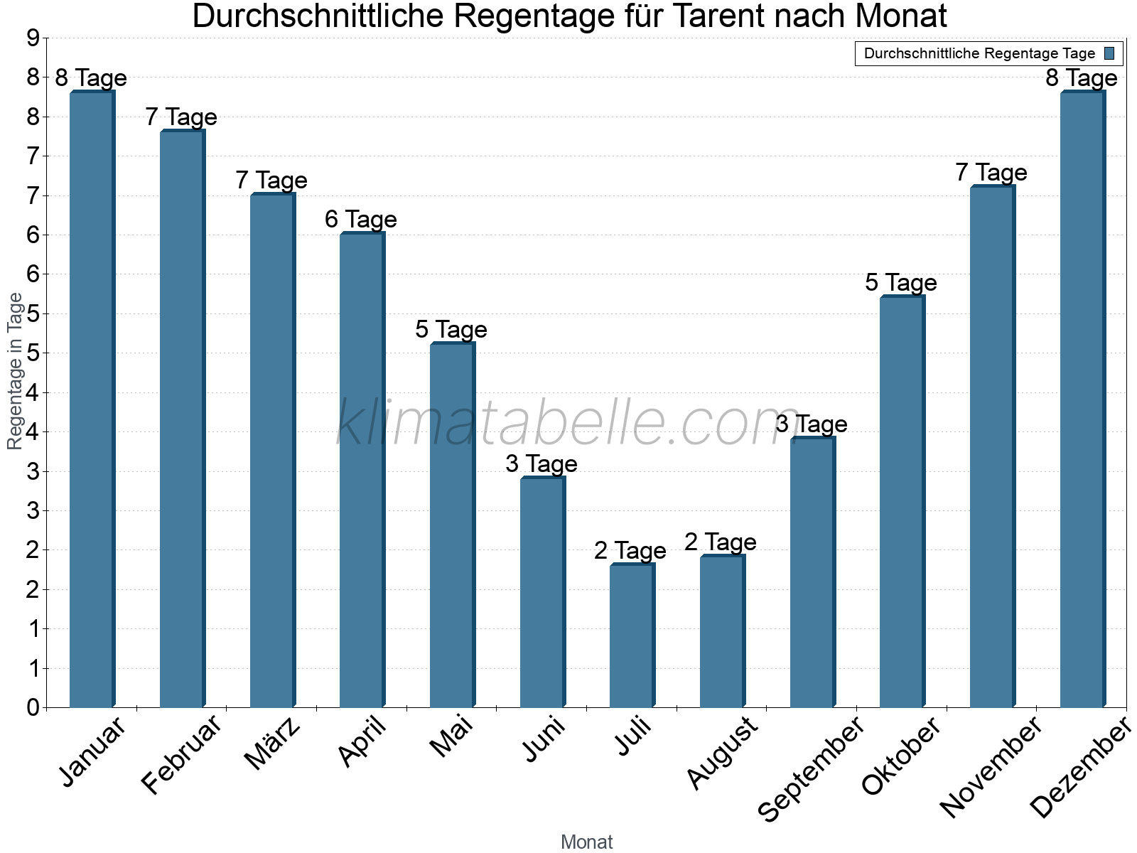 Monatliche Durchschnittswerte der Regentage im Jahresverlauf. Tarent.
